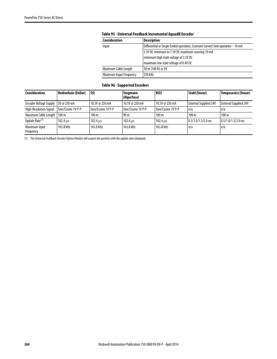 Rockwell Automation 21G PowerFlex 750-Series AC Drives User Manual | Page 264 / 284