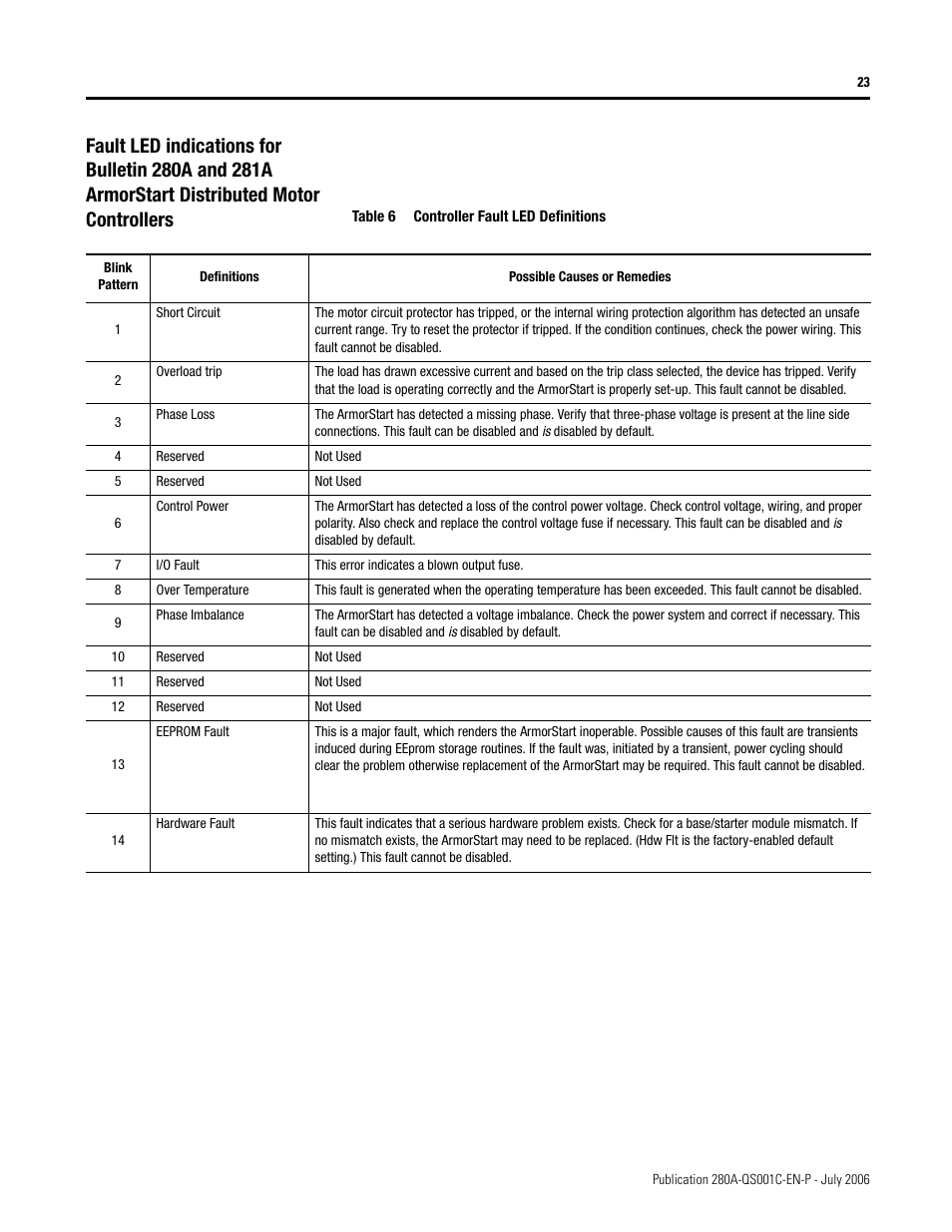 Rockwell Automation 281A ArmorStart with ArmorPoint Backplane - Getting Started User Manual | Page 23 / 30