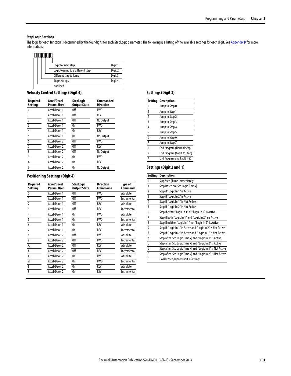 Rockwell Automation 25B PowerFlex 520-Series Adjustable Frequency AC Drive User Manual User Manual | Page 101 / 244