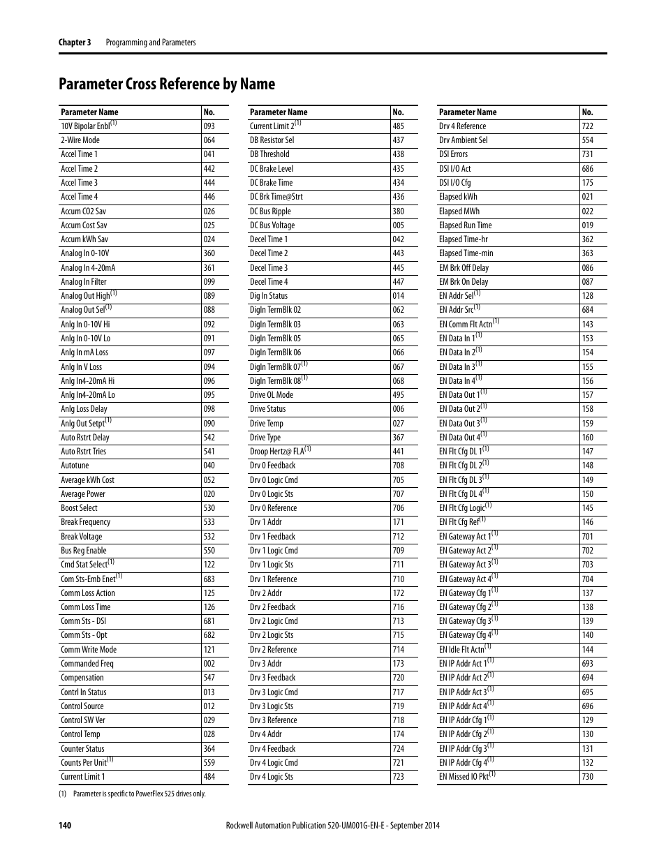 Parameter cross reference by name | Rockwell Automation 25B PowerFlex 520-Series Adjustable Frequency AC Drive User Manual User Manual | Page 140 / 244