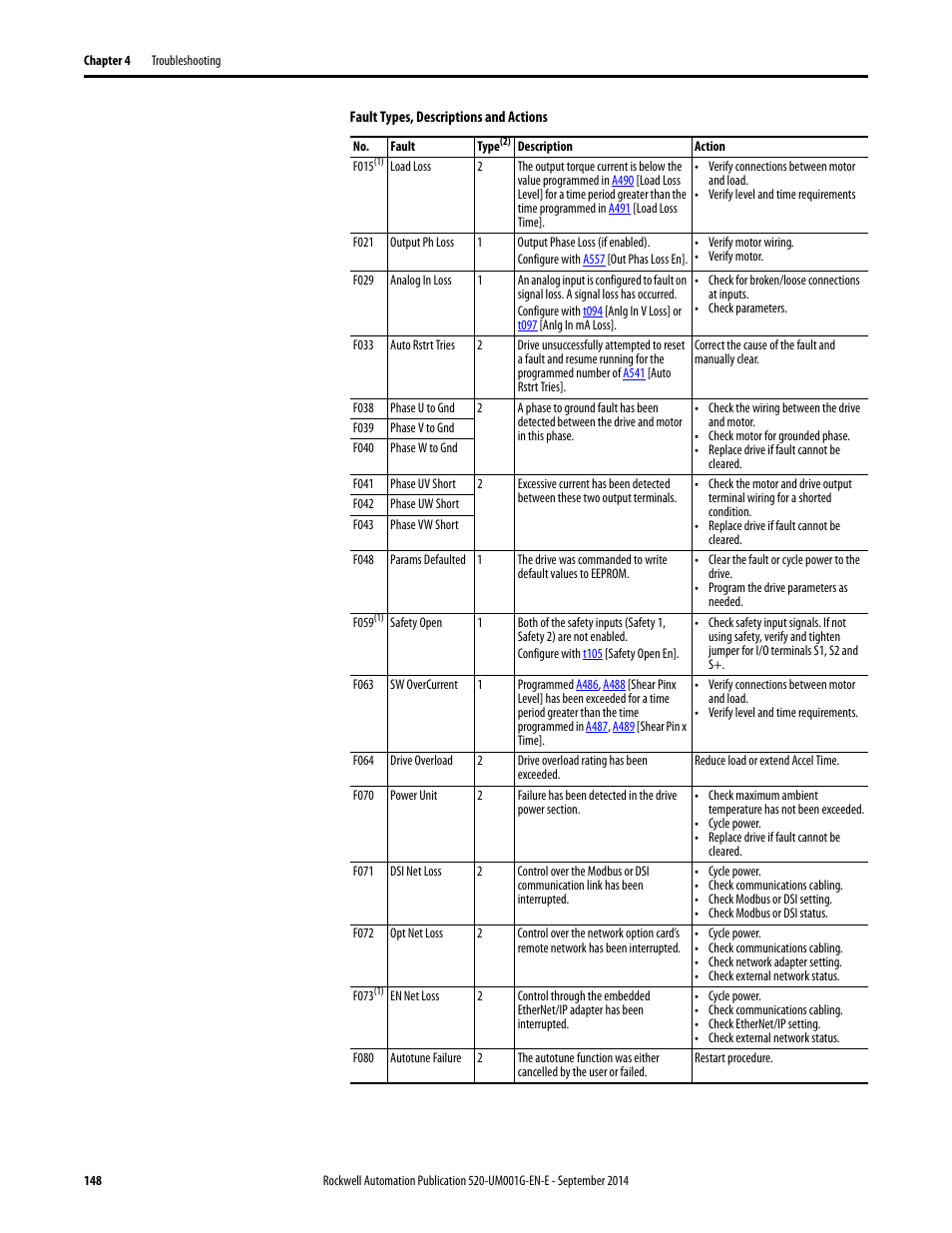 Rockwell Automation 25B PowerFlex 520-Series Adjustable Frequency AC Drive User Manual User Manual | Page 148 / 244