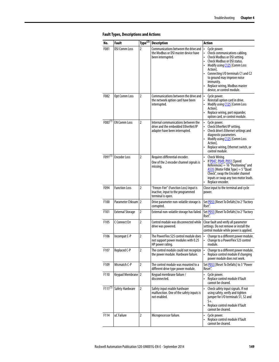 F094 | Rockwell Automation 25B PowerFlex 520-Series Adjustable Frequency AC Drive User Manual User Manual | Page 149 / 244
