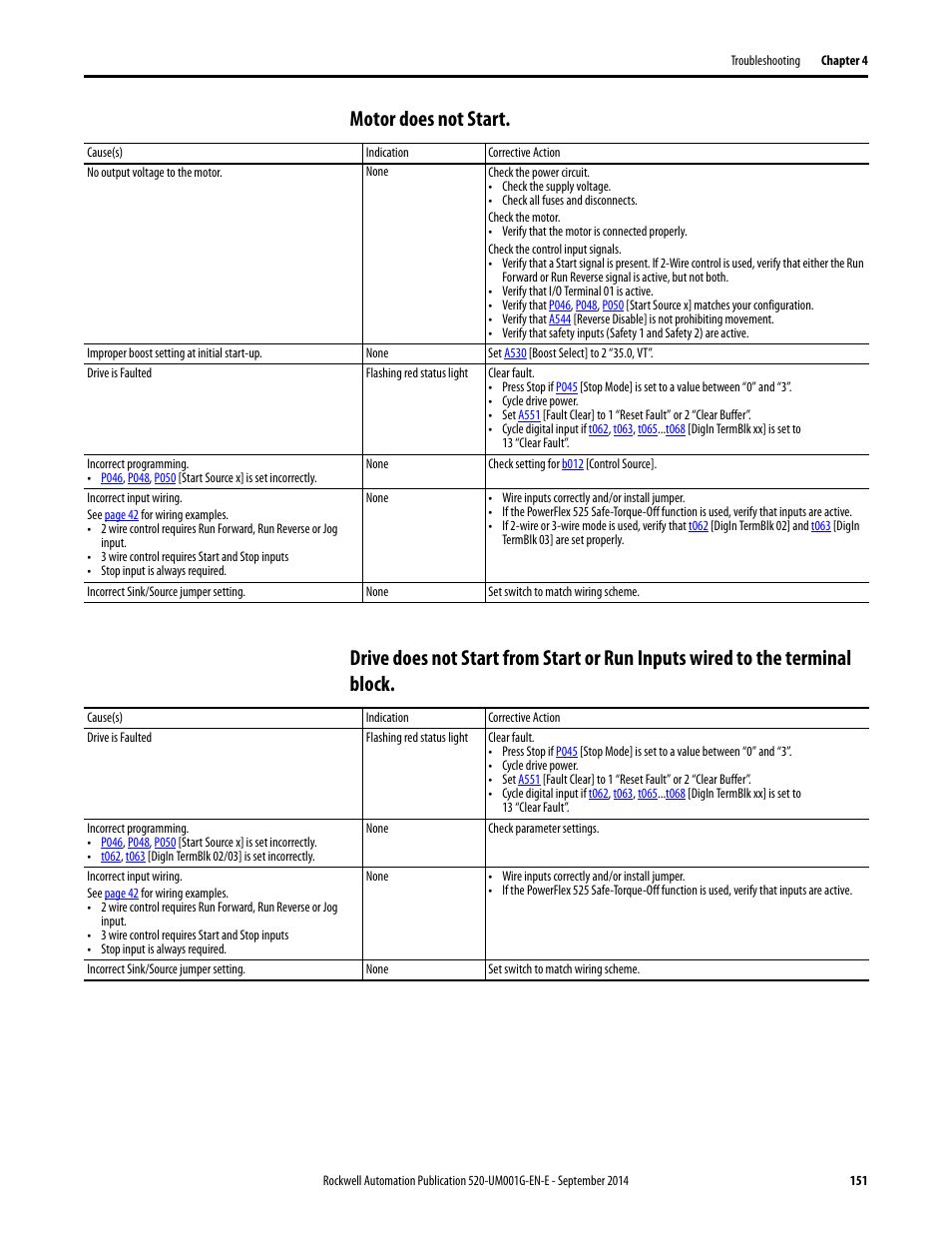 Motor does not start | Rockwell Automation 25B PowerFlex 520-Series Adjustable Frequency AC Drive User Manual User Manual | Page 151 / 244