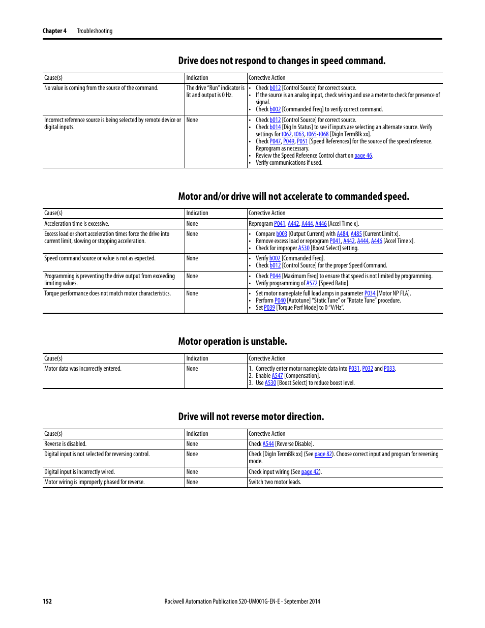 Drive does not respond to changes in speed command, Motor operation is unstable, Drive will not reverse motor direction | Rockwell Automation 25B PowerFlex 520-Series Adjustable Frequency AC Drive User Manual User Manual | Page 152 / 244