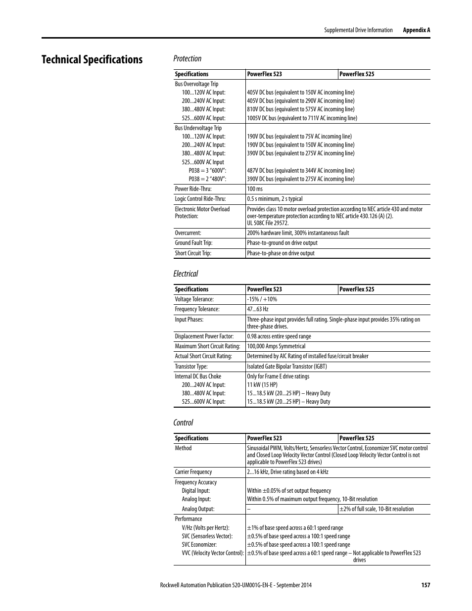 Technical specifications, Protection electrical control | Rockwell Automation 25B PowerFlex 520-Series Adjustable Frequency AC Drive User Manual User Manual | Page 157 / 244