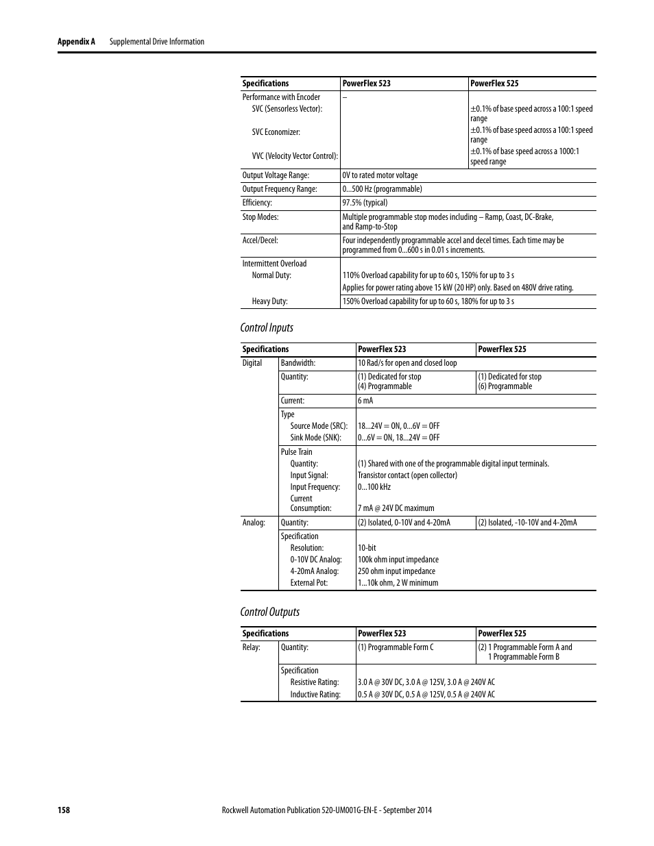 Control inputs control outputs | Rockwell Automation 25B PowerFlex 520-Series Adjustable Frequency AC Drive User Manual User Manual | Page 158 / 244