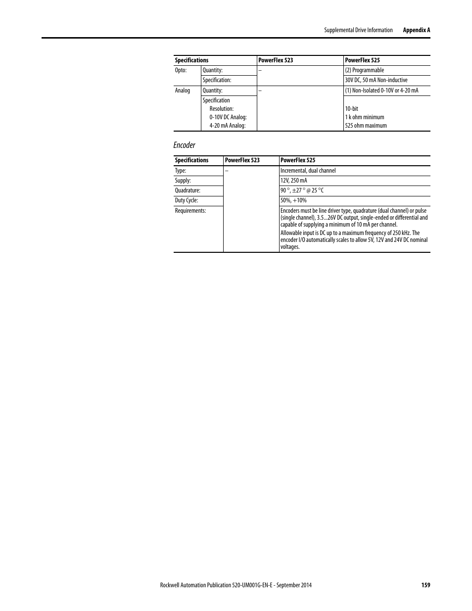 Encoder | Rockwell Automation 25B PowerFlex 520-Series Adjustable Frequency AC Drive User Manual User Manual | Page 159 / 244