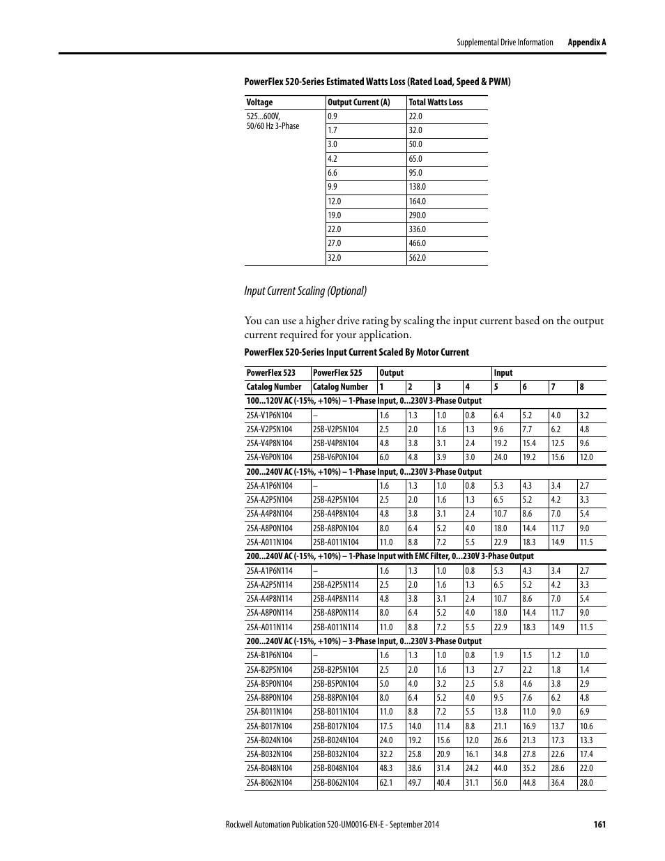 Input current scaling (optional) | Rockwell Automation 25B PowerFlex 520-Series Adjustable Frequency AC Drive User Manual User Manual | Page 161 / 244