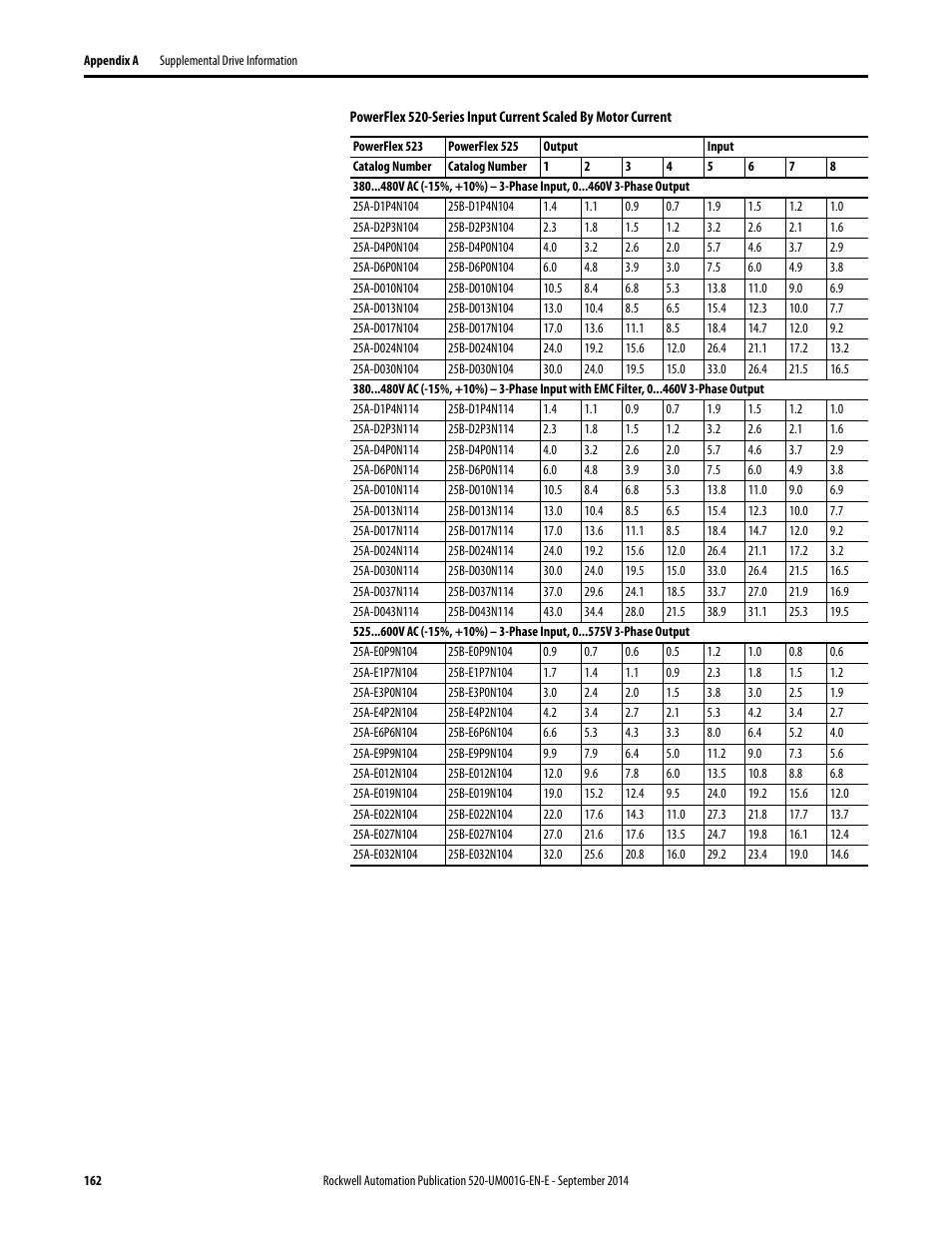 Rockwell Automation 25B PowerFlex 520-Series Adjustable Frequency AC Drive User Manual User Manual | Page 162 / 244