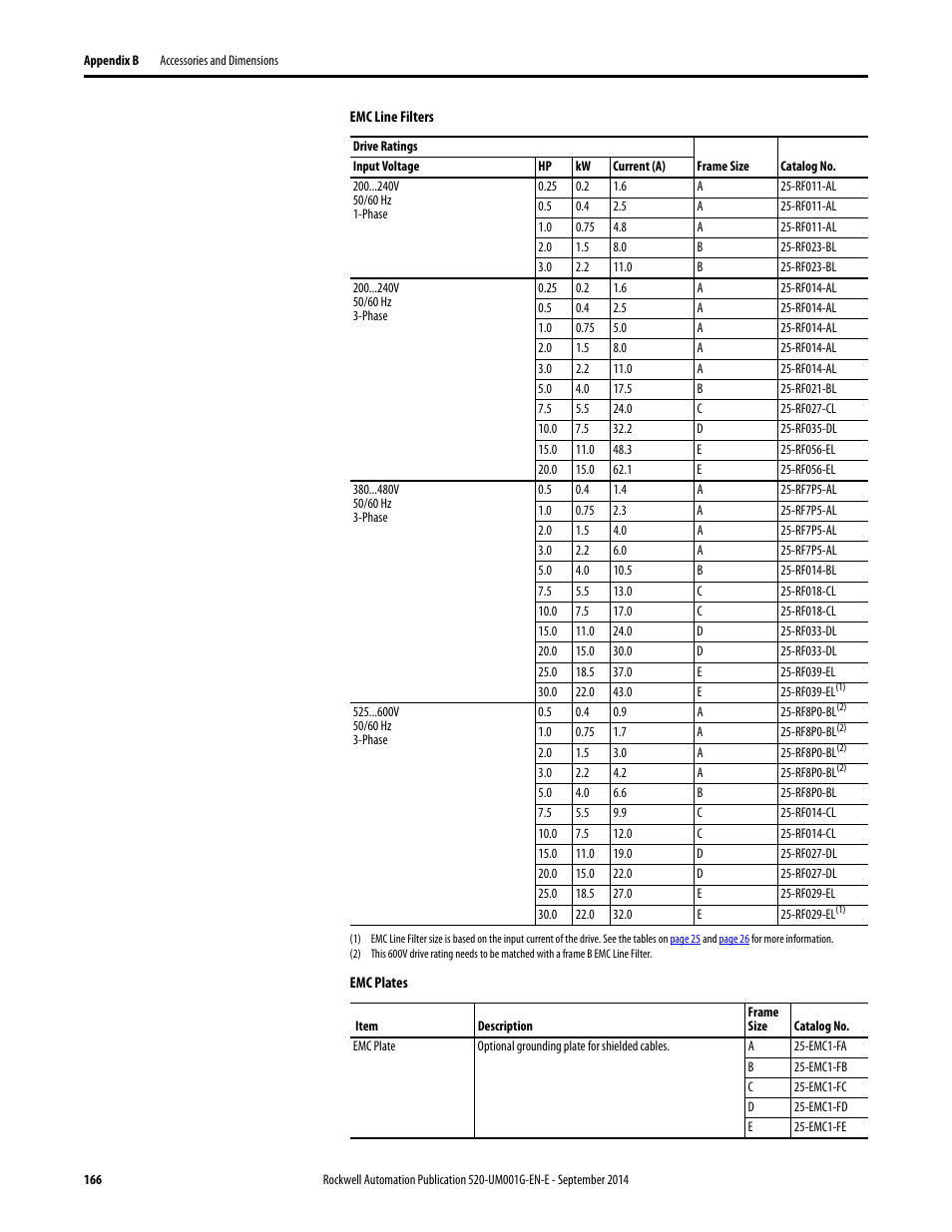 Rockwell Automation 25B PowerFlex 520-Series Adjustable Frequency AC Drive User Manual User Manual | Page 166 / 244