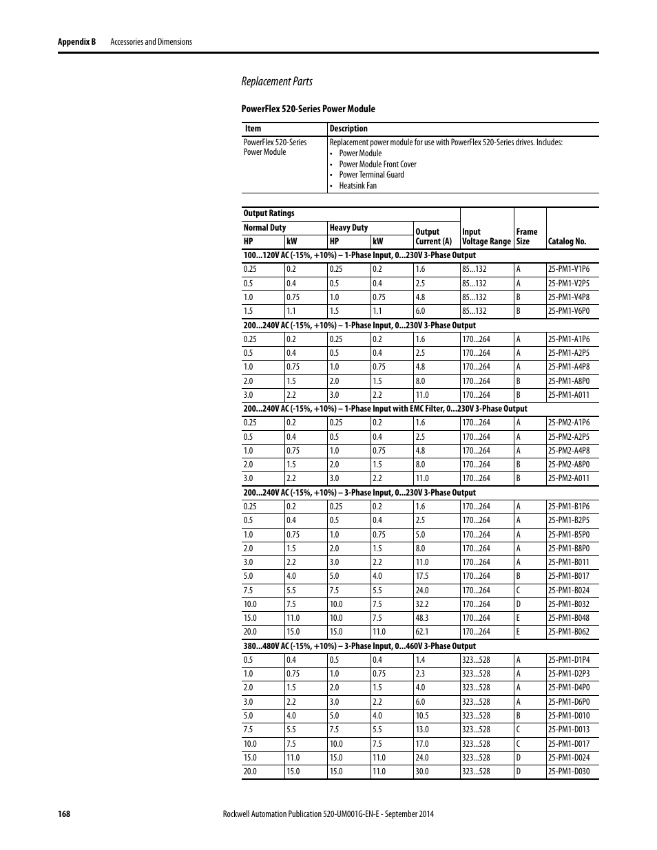 Replacement parts | Rockwell Automation 25B PowerFlex 520-Series Adjustable Frequency AC Drive User Manual User Manual | Page 168 / 244