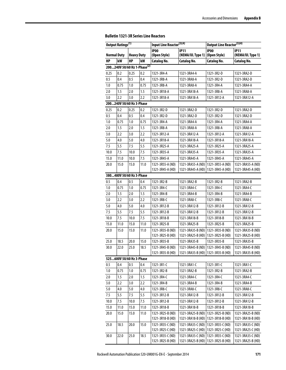 Rockwell Automation 25B PowerFlex 520-Series Adjustable Frequency AC Drive User Manual User Manual | Page 171 / 244