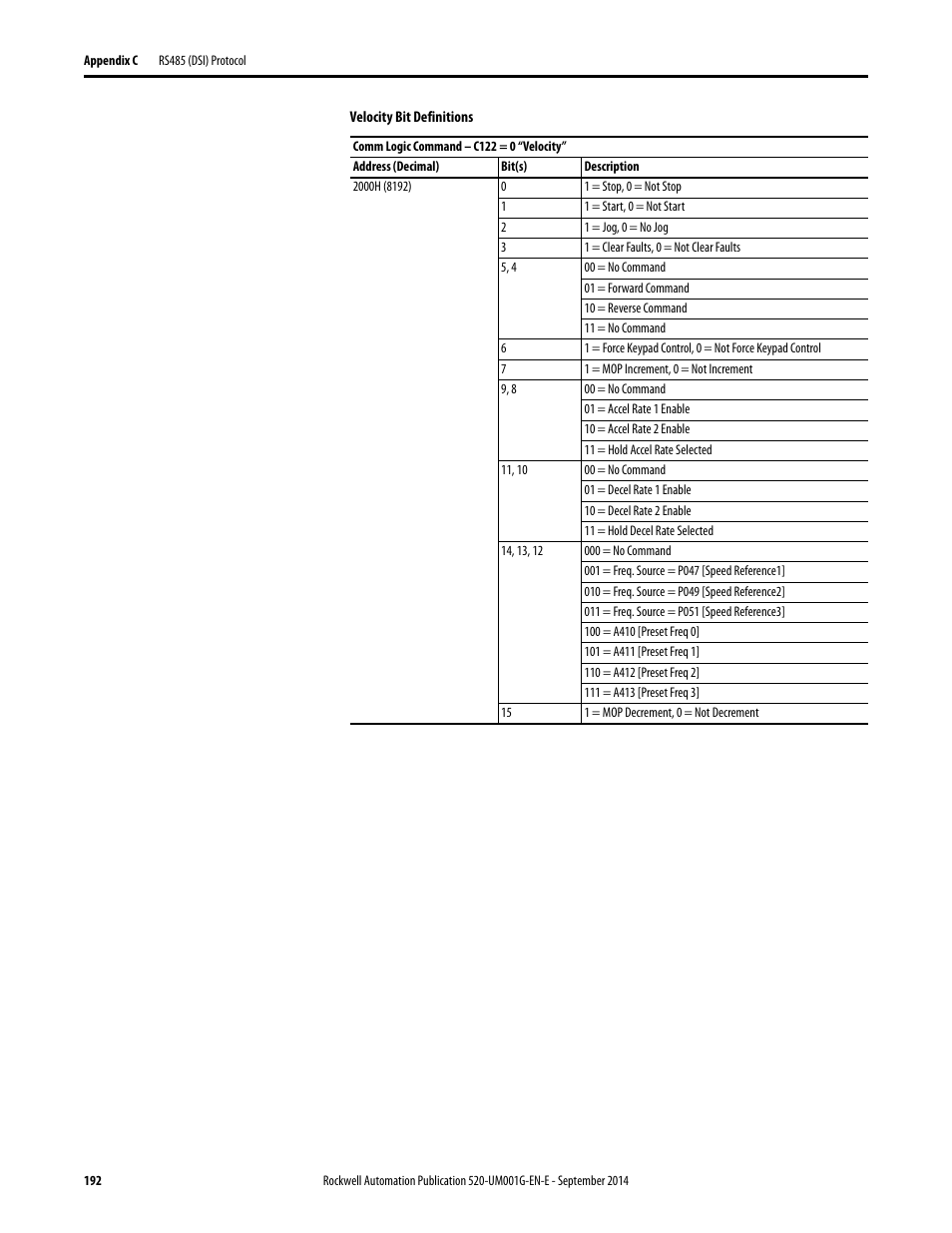 Rockwell Automation 25B PowerFlex 520-Series Adjustable Frequency AC Drive User Manual User Manual | Page 192 / 244