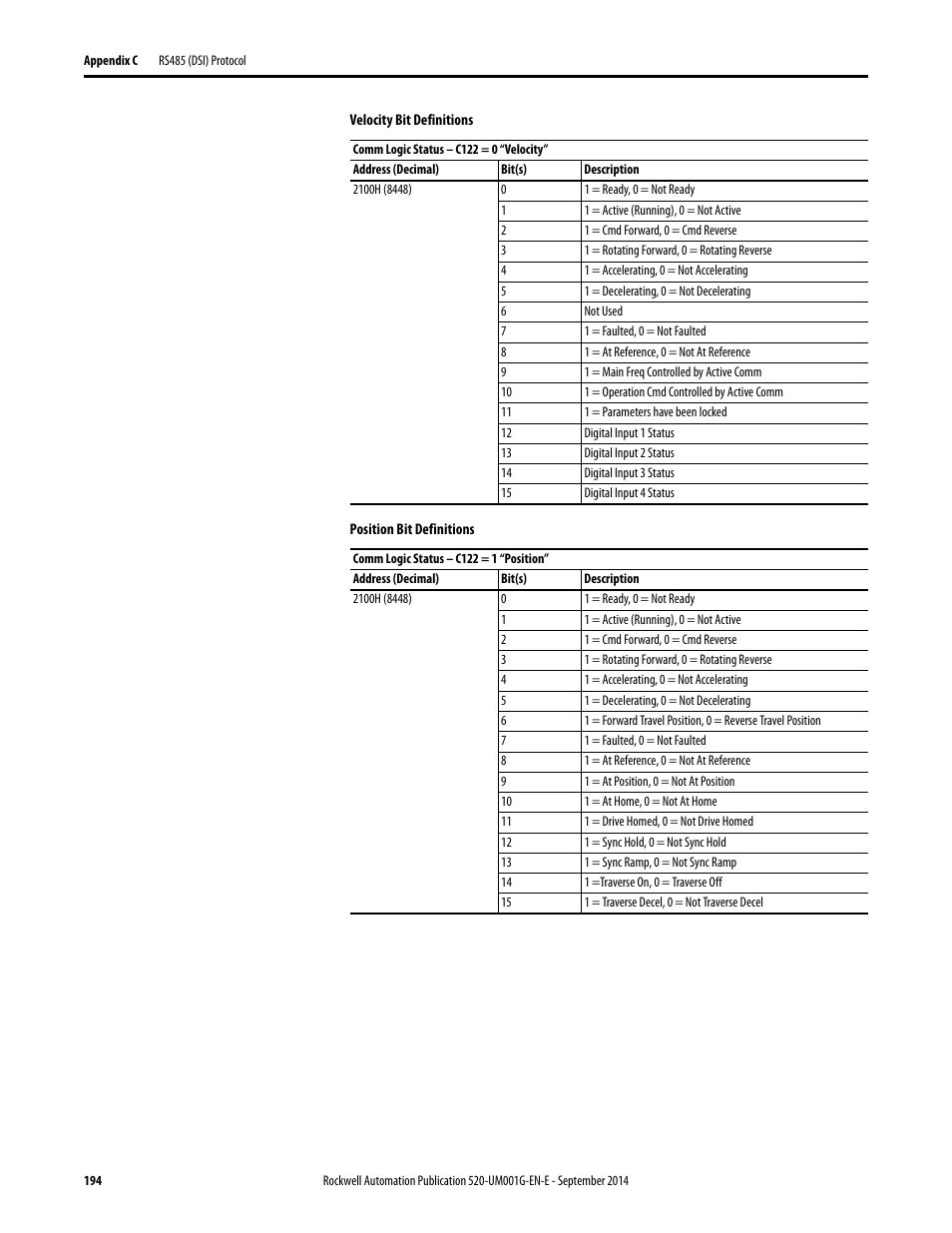 Rockwell Automation 25B PowerFlex 520-Series Adjustable Frequency AC Drive User Manual User Manual | Page 194 / 244