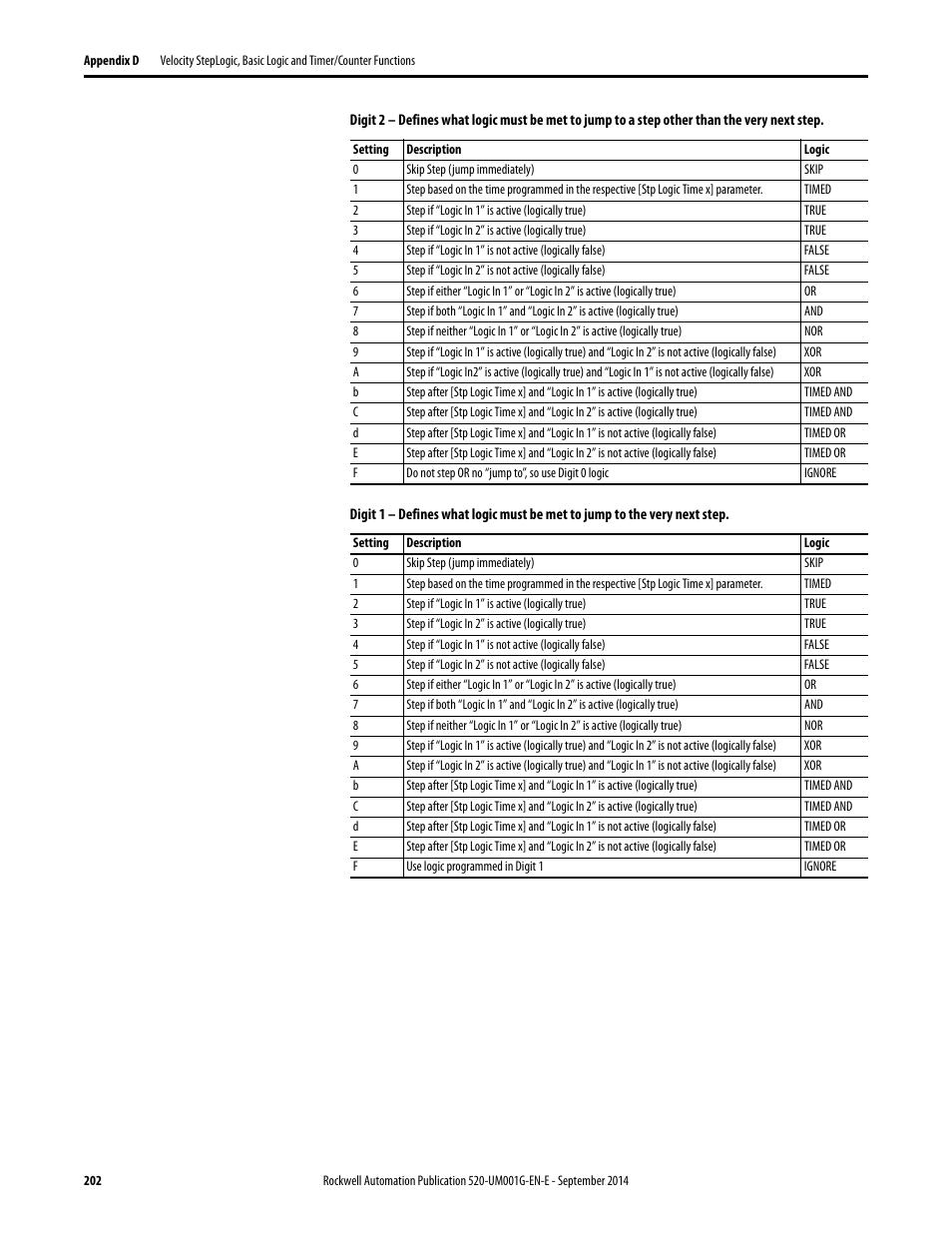 Rockwell Automation 25B PowerFlex 520-Series Adjustable Frequency AC Drive User Manual User Manual | Page 202 / 244