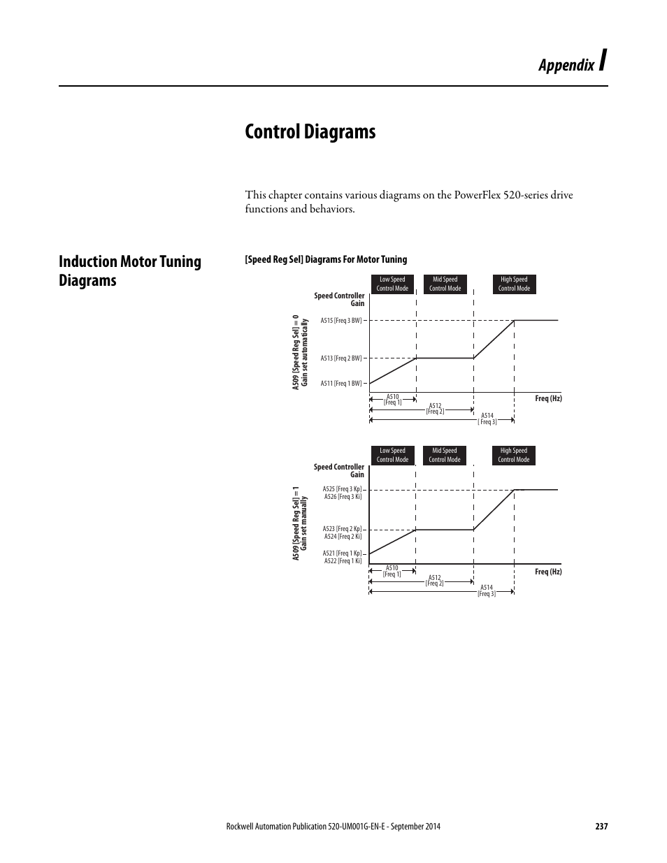 Control diagrams, Induction motor tuning diagrams, Appendix i | Appendix | Rockwell Automation 25B PowerFlex 520-Series Adjustable Frequency AC Drive User Manual User Manual | Page 237 / 244