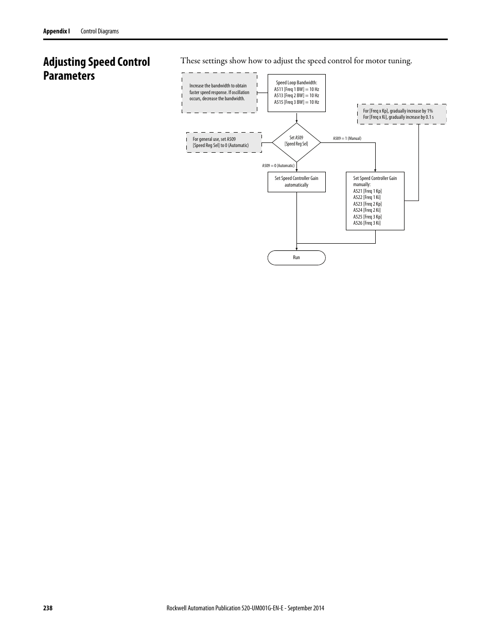 Adjusting speed control parameters | Rockwell Automation 25B PowerFlex 520-Series Adjustable Frequency AC Drive User Manual User Manual | Page 238 / 244