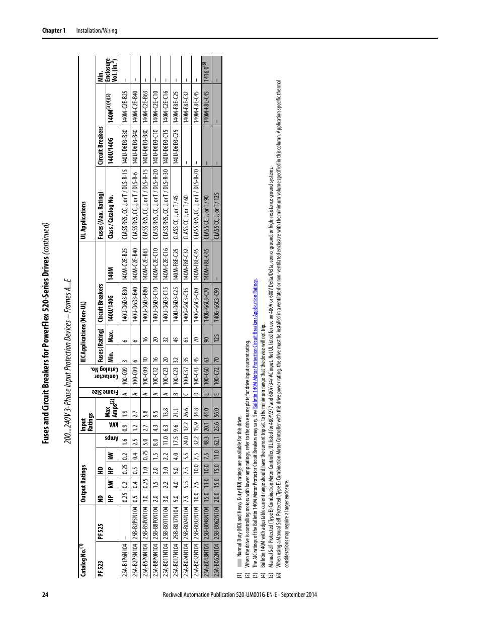 Rockwell Automation 25B PowerFlex 520-Series Adjustable Frequency AC Drive User Manual User Manual | Page 24 / 244