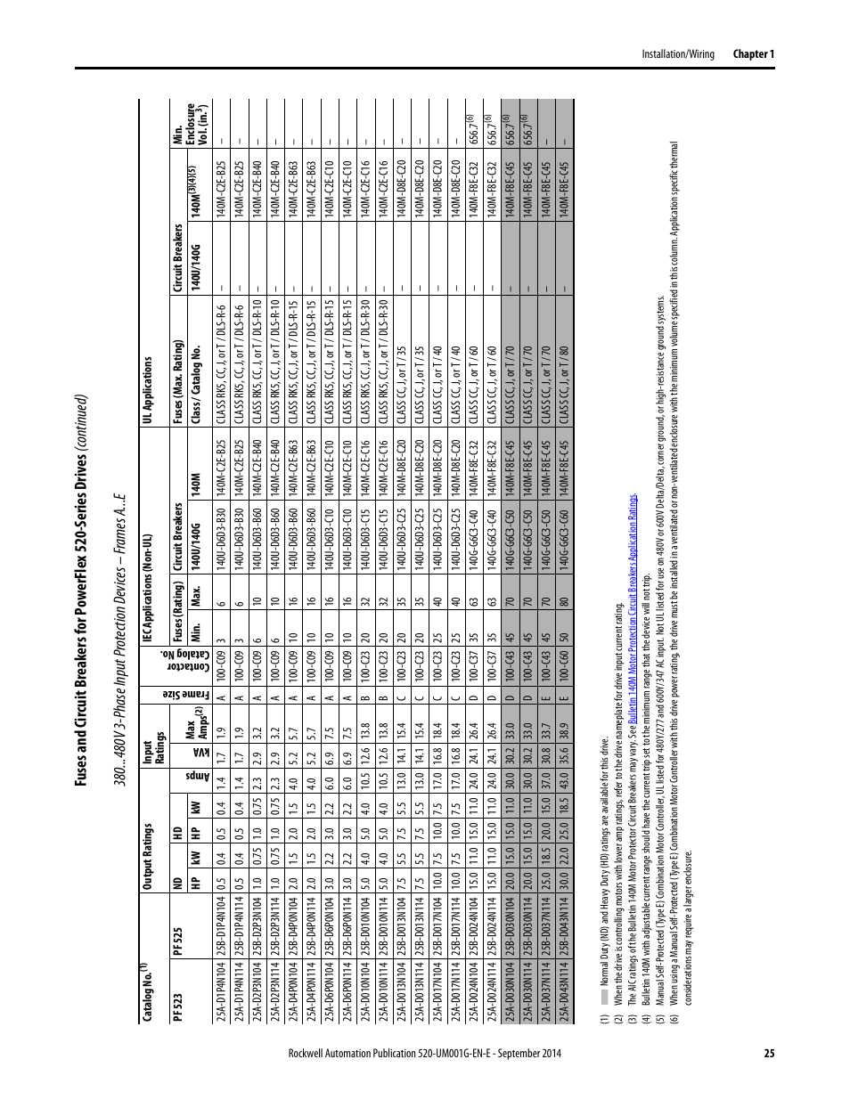 Rockwell Automation 25B PowerFlex 520-Series Adjustable Frequency AC Drive User Manual User Manual | Page 25 / 244