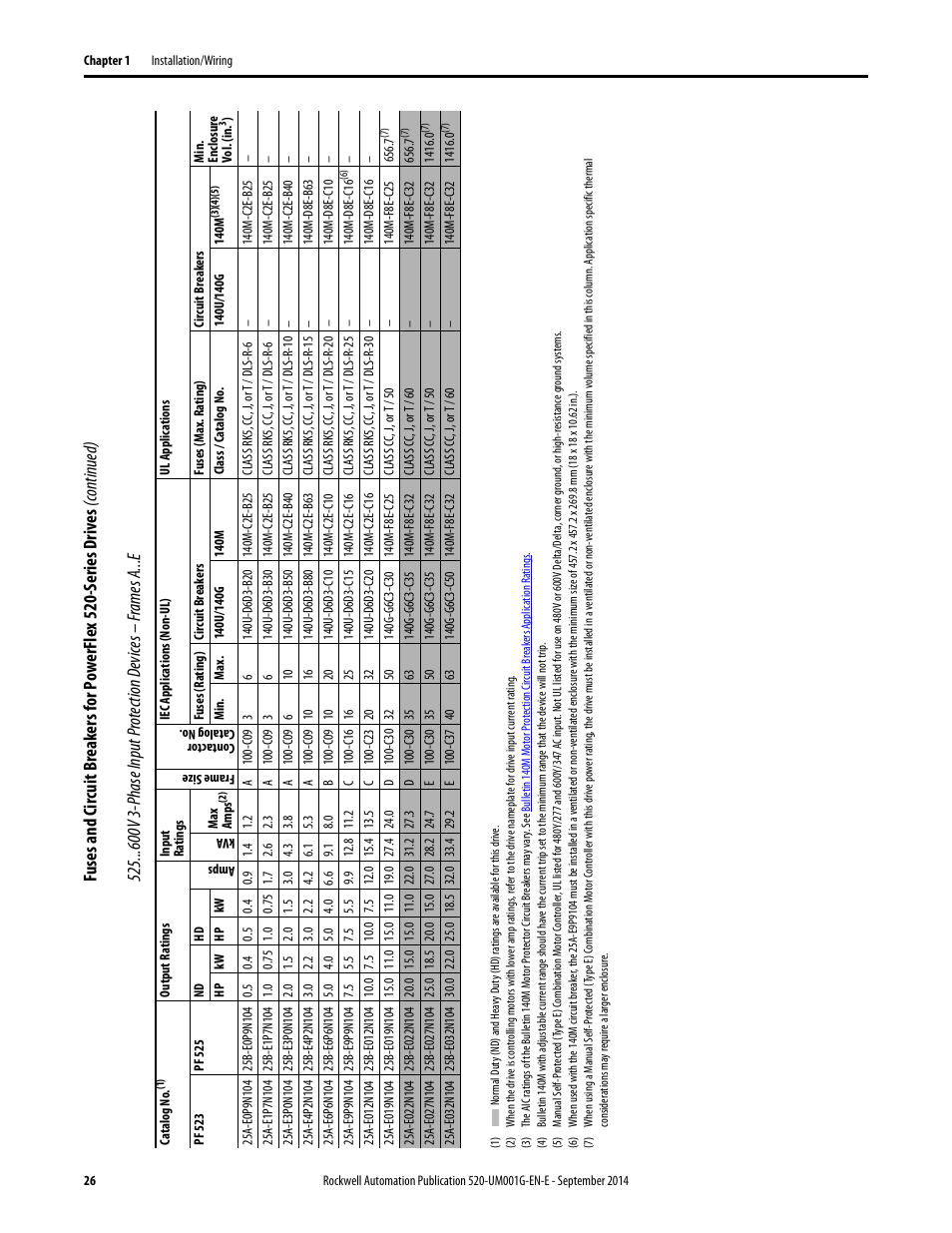 Rockwell Automation 25B PowerFlex 520-Series Adjustable Frequency AC Drive User Manual User Manual | Page 26 / 244