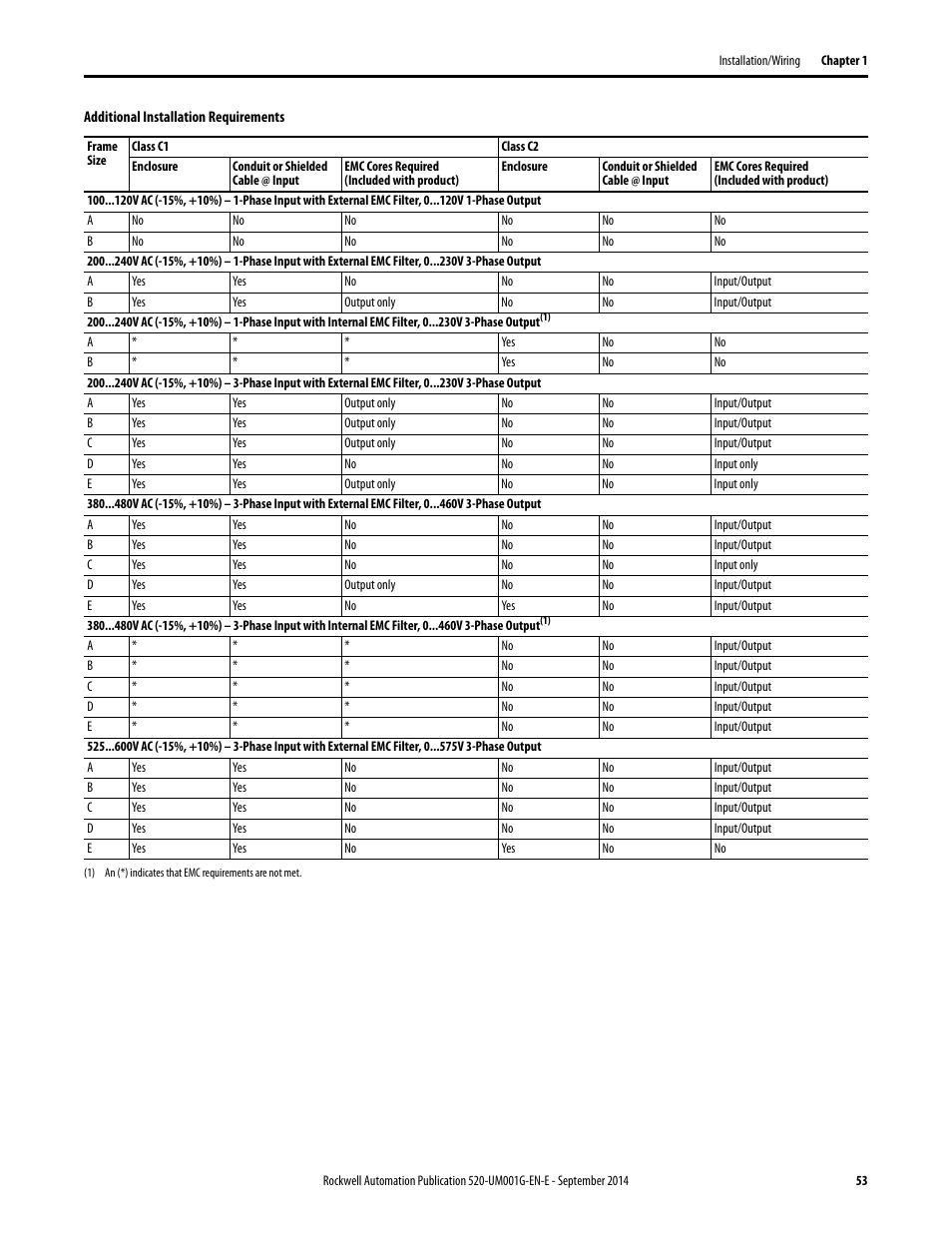 Rockwell Automation 25B PowerFlex 520-Series Adjustable Frequency AC Drive User Manual User Manual | Page 53 / 244