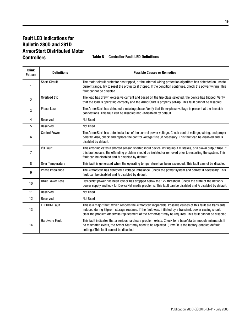 Rockwell Automation 280D ArmorStart - Getting Started User Manual | Page 19 / 24