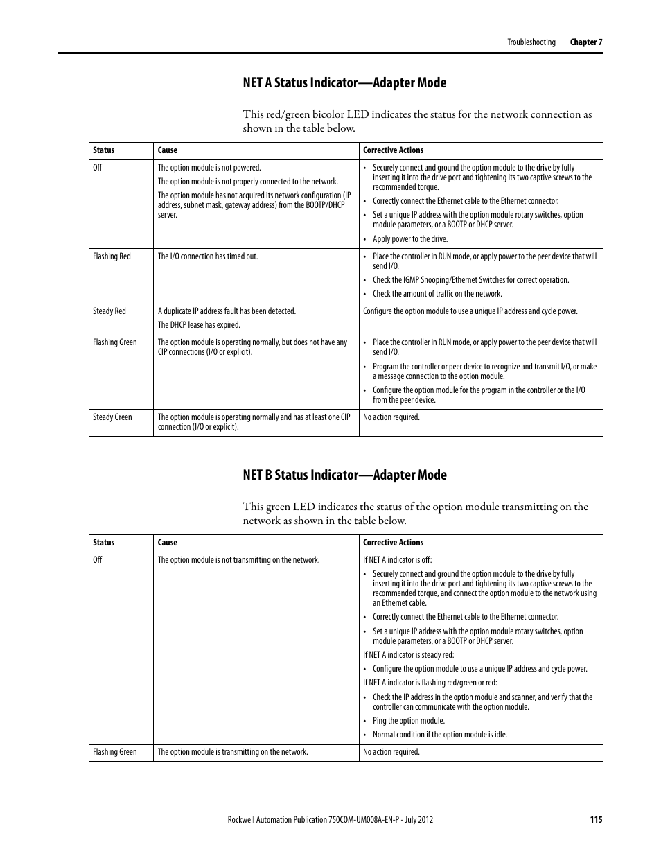 Net a status indicator—adapter mode, Net b status indicator—adapter mode | Rockwell Automation 20-750-ENETR PowerFlexDual-Port EtherNet/IP Option Module User Manual | Page 115 / 200