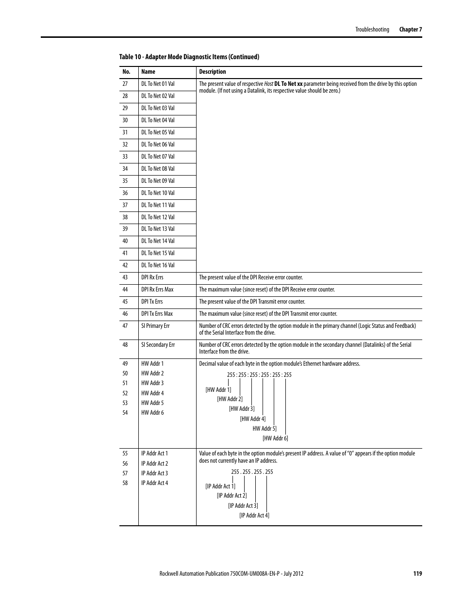 Rockwell Automation 20-750-ENETR PowerFlexDual-Port EtherNet/IP Option Module User Manual | Page 119 / 200