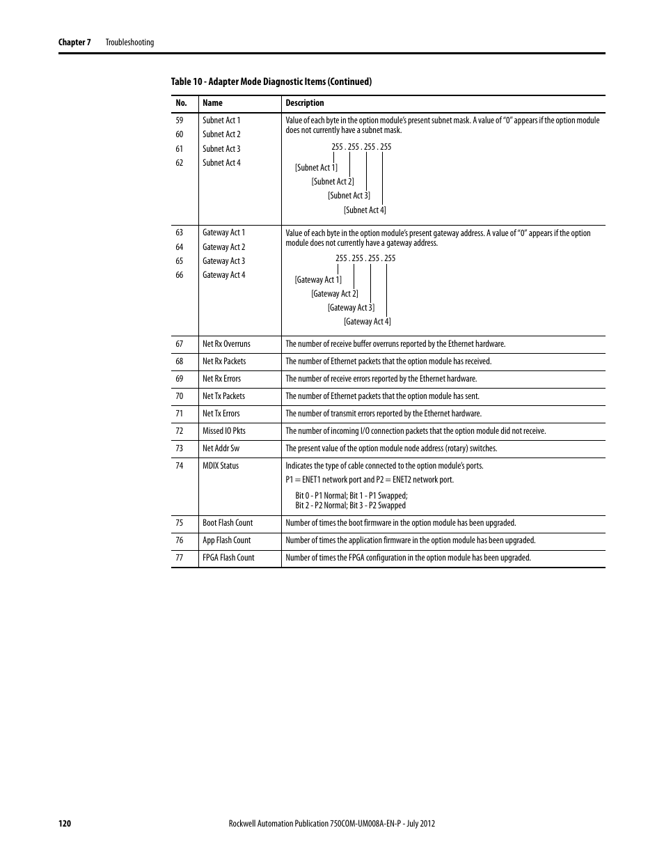 Rockwell Automation 20-750-ENETR PowerFlexDual-Port EtherNet/IP Option Module User Manual | Page 120 / 200