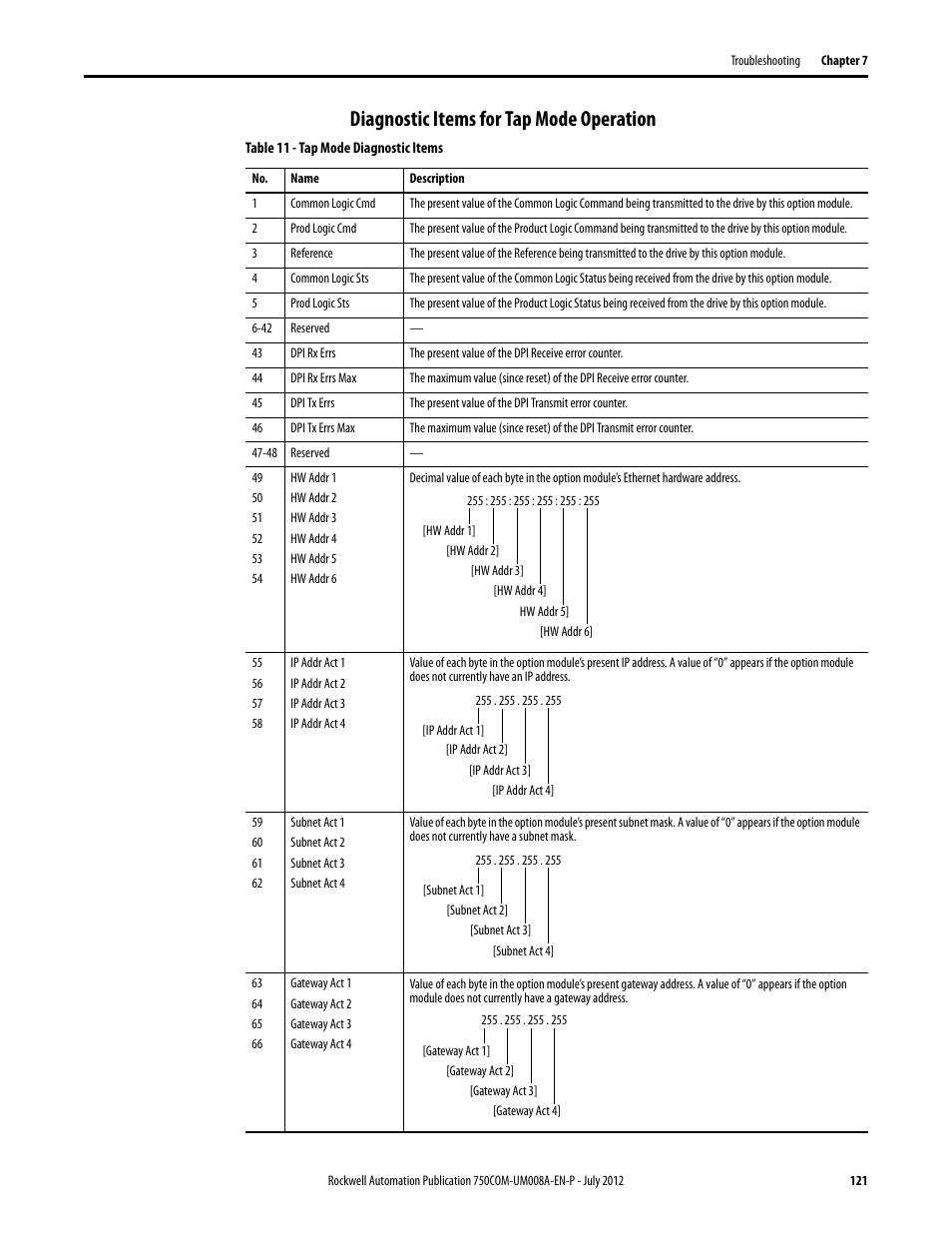 Diagnostic items for tap mode operation, Table 11 | Rockwell Automation 20-750-ENETR PowerFlexDual-Port EtherNet/IP Option Module User Manual | Page 121 / 200