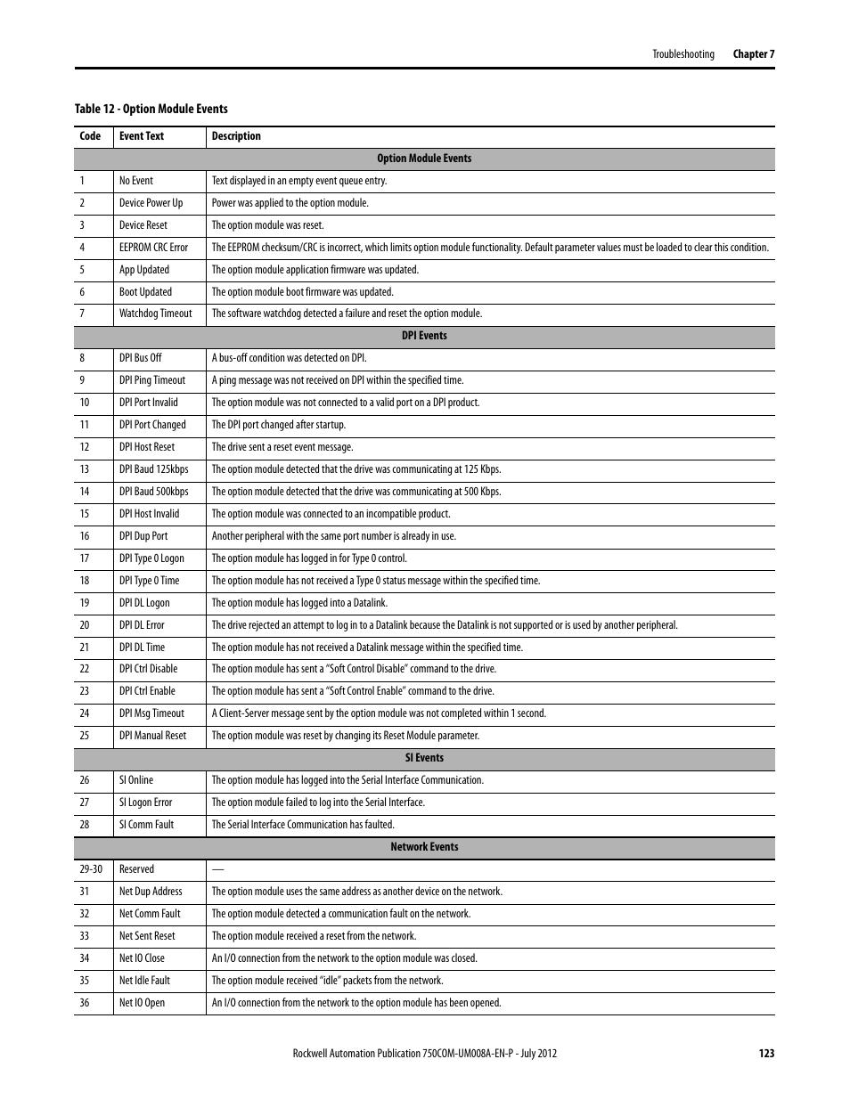 Rockwell Automation 20-750-ENETR PowerFlexDual-Port EtherNet/IP Option Module User Manual | Page 123 / 200