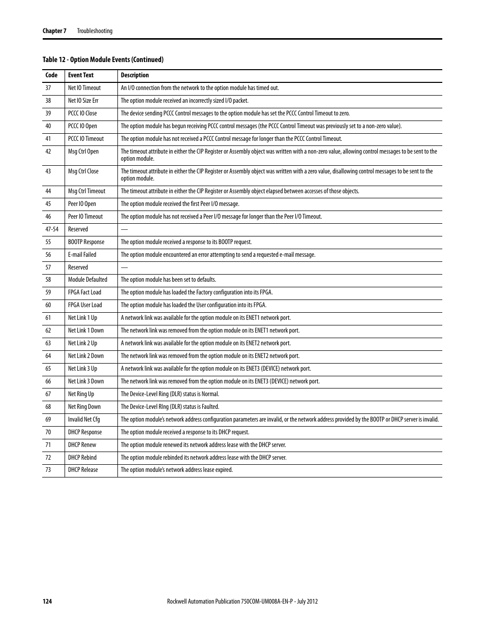 Rockwell Automation 20-750-ENETR PowerFlexDual-Port EtherNet/IP Option Module User Manual | Page 124 / 200