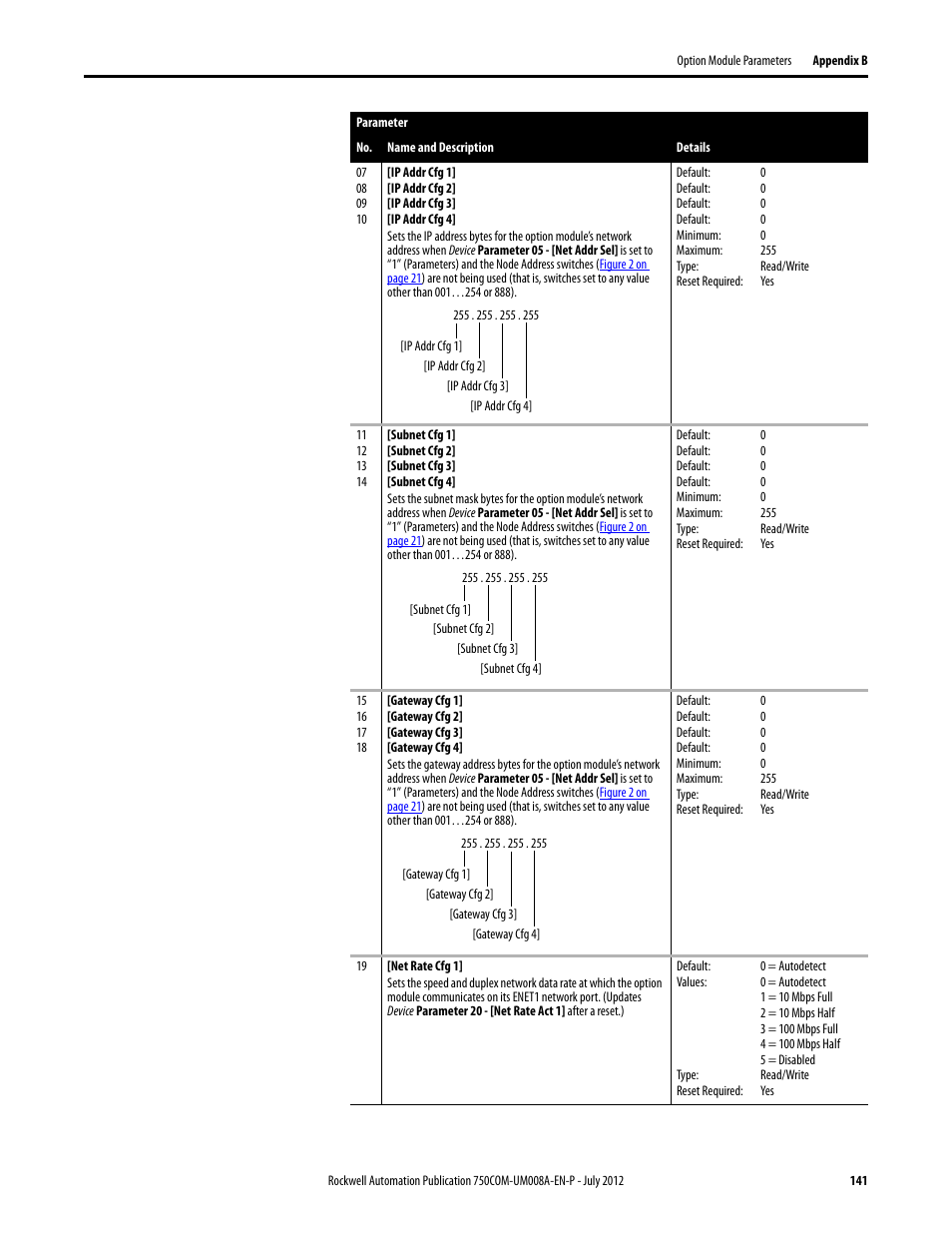 Rockwell Automation 20-750-ENETR PowerFlexDual-Port EtherNet/IP Option Module User Manual | Page 141 / 200