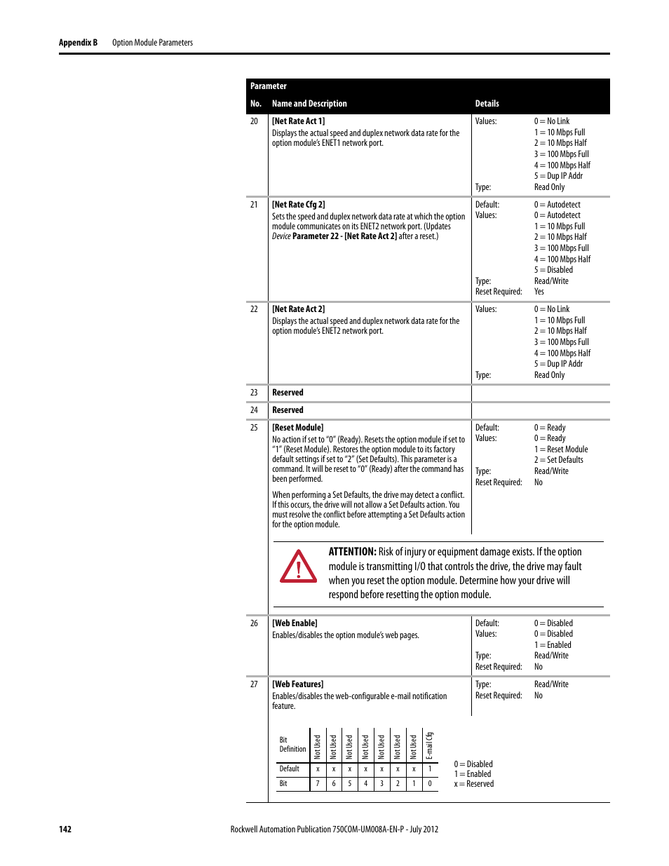 Rockwell Automation 20-750-ENETR PowerFlexDual-Port EtherNet/IP Option Module User Manual | Page 142 / 200