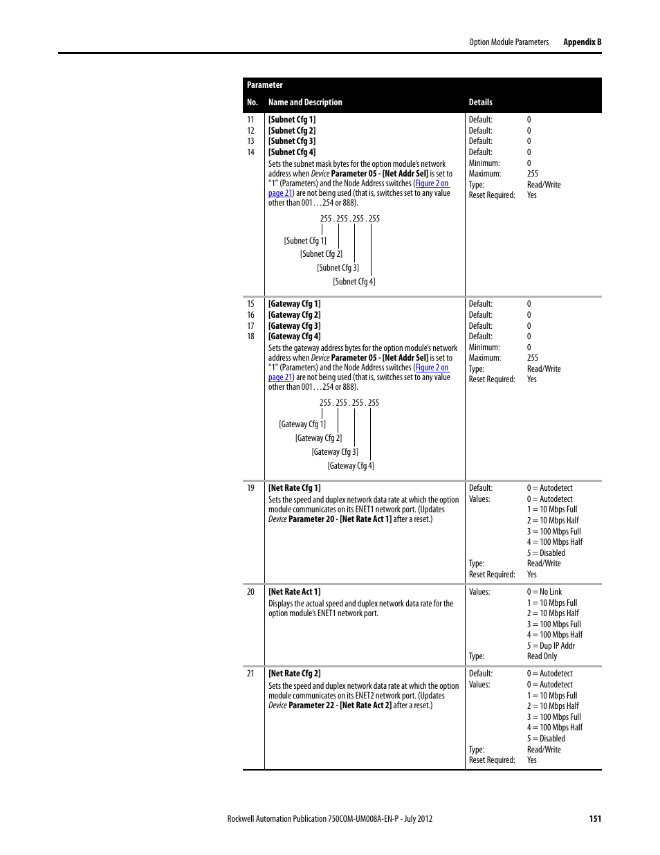 Rockwell Automation 20-750-ENETR PowerFlexDual-Port EtherNet/IP Option Module User Manual | Page 151 / 200