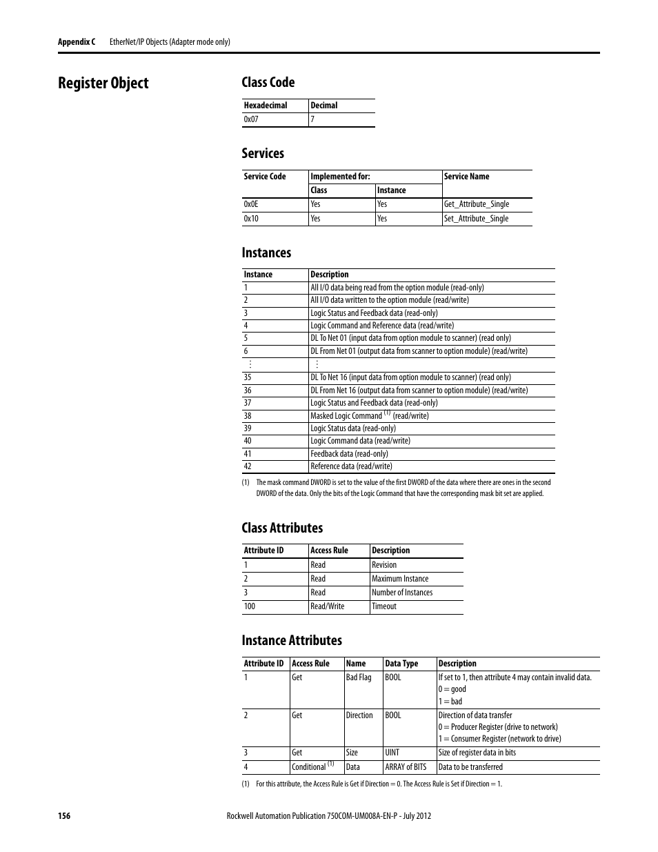 Register object, Class code, Services | Instances, Class attributes, Instance attributes | Rockwell Automation 20-750-ENETR PowerFlexDual-Port EtherNet/IP Option Module User Manual | Page 156 / 200