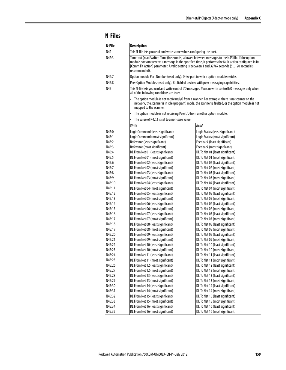 N-files | Rockwell Automation 20-750-ENETR PowerFlexDual-Port EtherNet/IP Option Module User Manual | Page 159 / 200