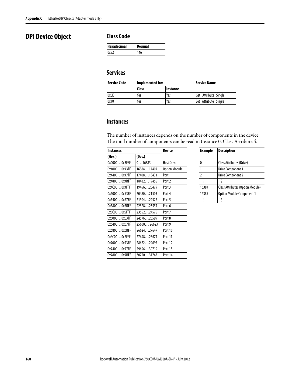 Dpi device object, Class code, Services | Instances, Class code services instances | Rockwell Automation 20-750-ENETR PowerFlexDual-Port EtherNet/IP Option Module User Manual | Page 160 / 200