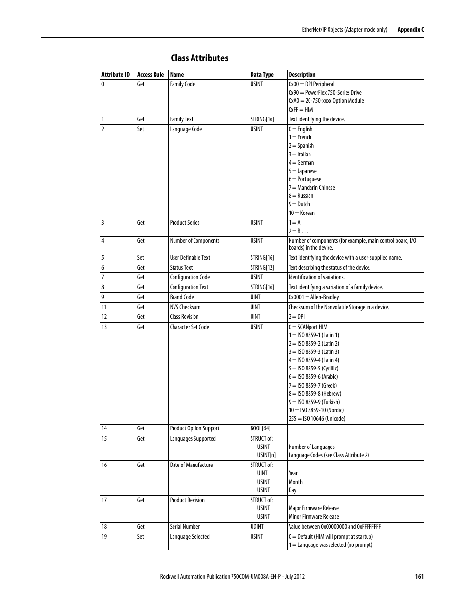 Class attributes | Rockwell Automation 20-750-ENETR PowerFlexDual-Port EtherNet/IP Option Module User Manual | Page 161 / 200