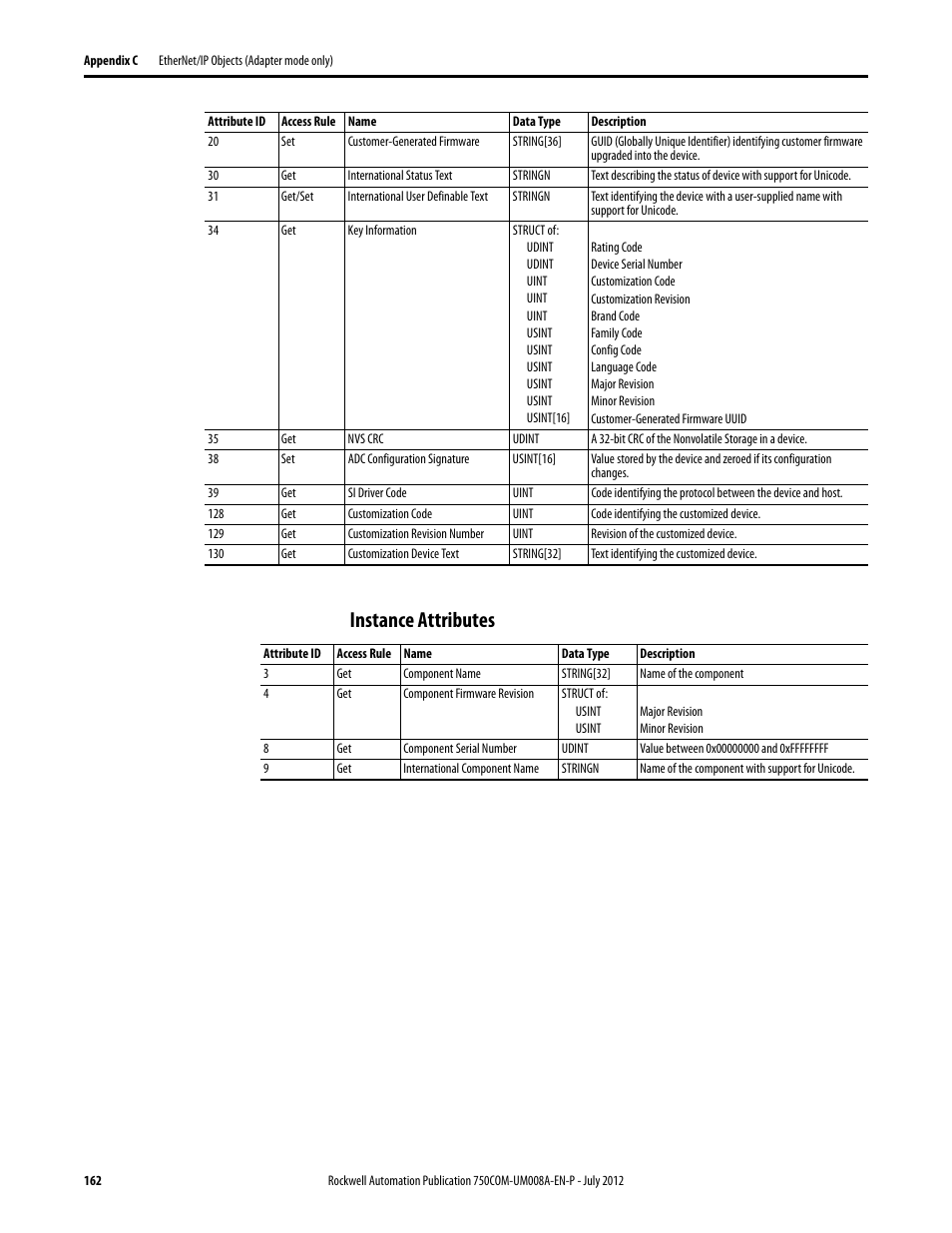 Instance attributes | Rockwell Automation 20-750-ENETR PowerFlexDual-Port EtherNet/IP Option Module User Manual | Page 162 / 200