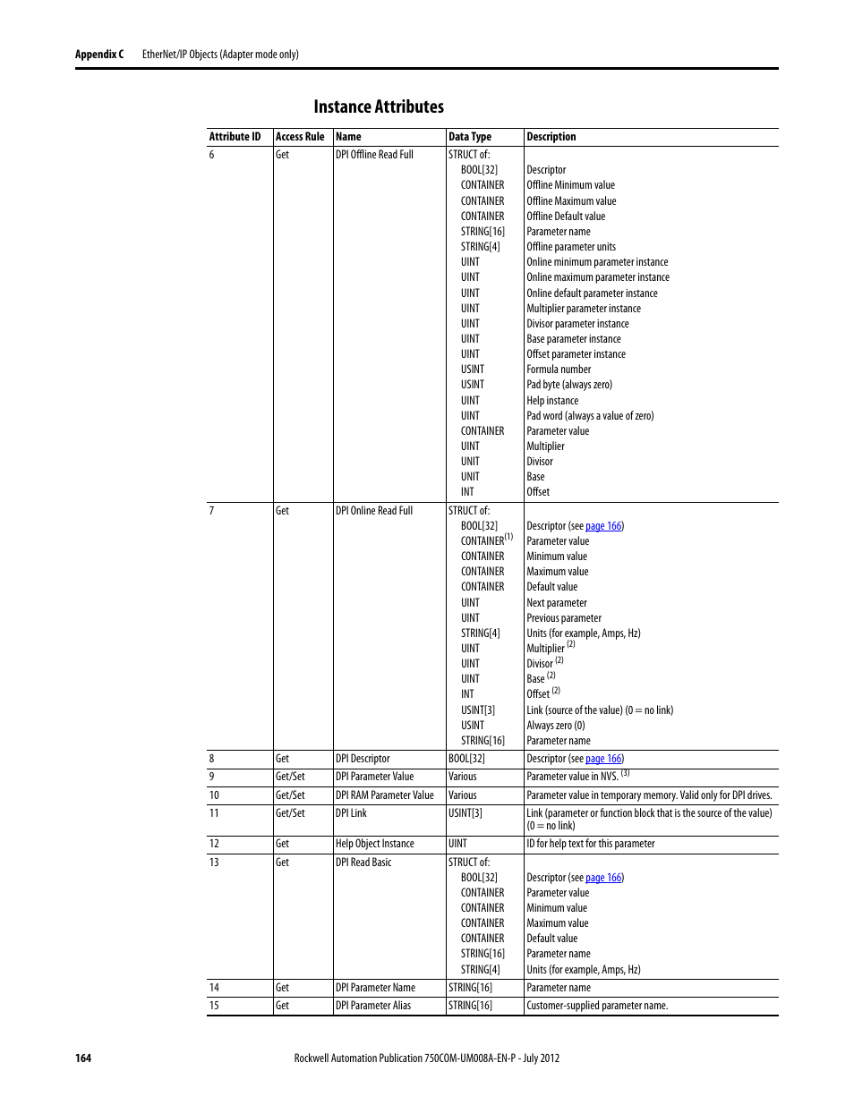 Instance attributes | Rockwell Automation 20-750-ENETR PowerFlexDual-Port EtherNet/IP Option Module User Manual | Page 164 / 200