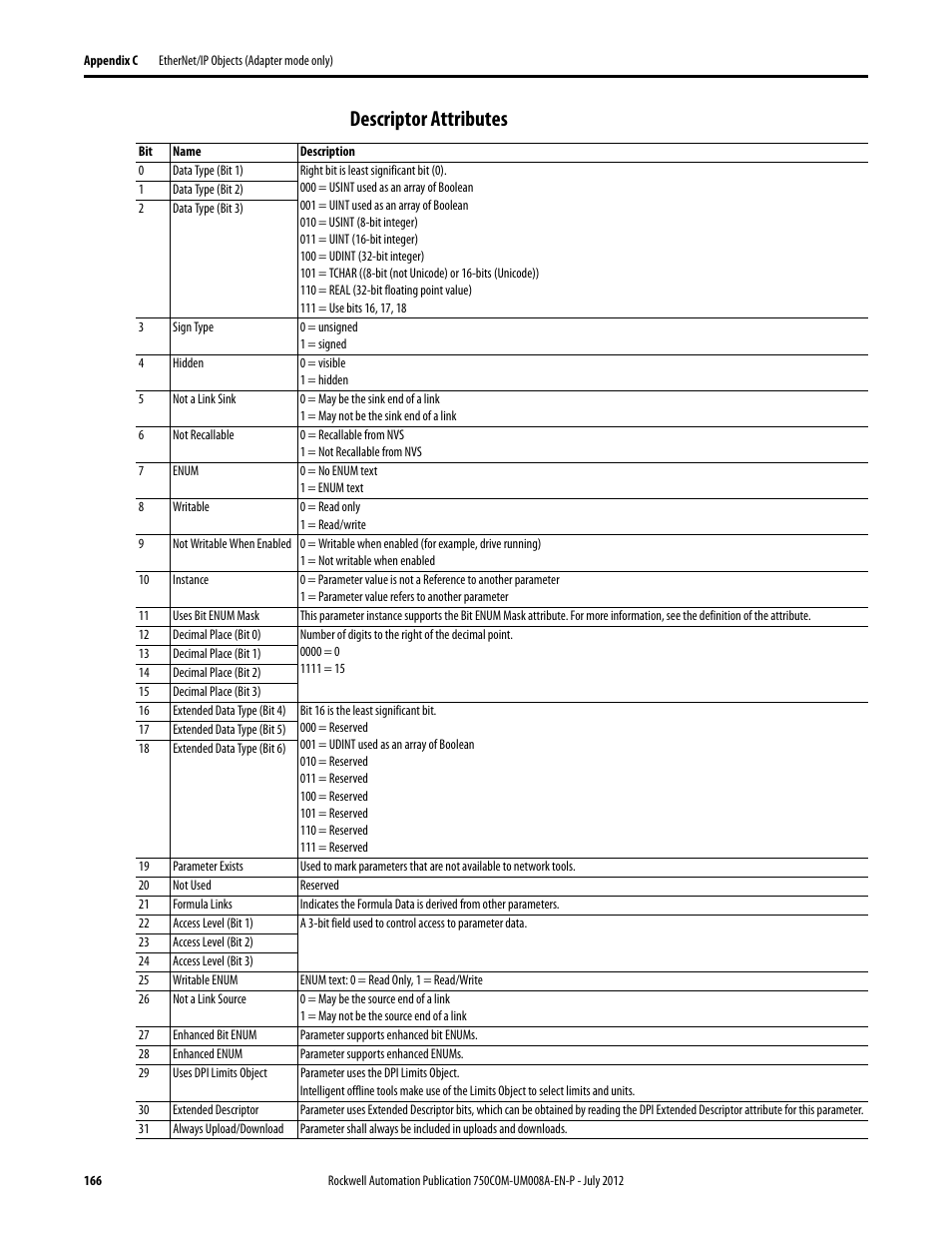 Descriptor attributes | Rockwell Automation 20-750-ENETR PowerFlexDual-Port EtherNet/IP Option Module User Manual | Page 166 / 200