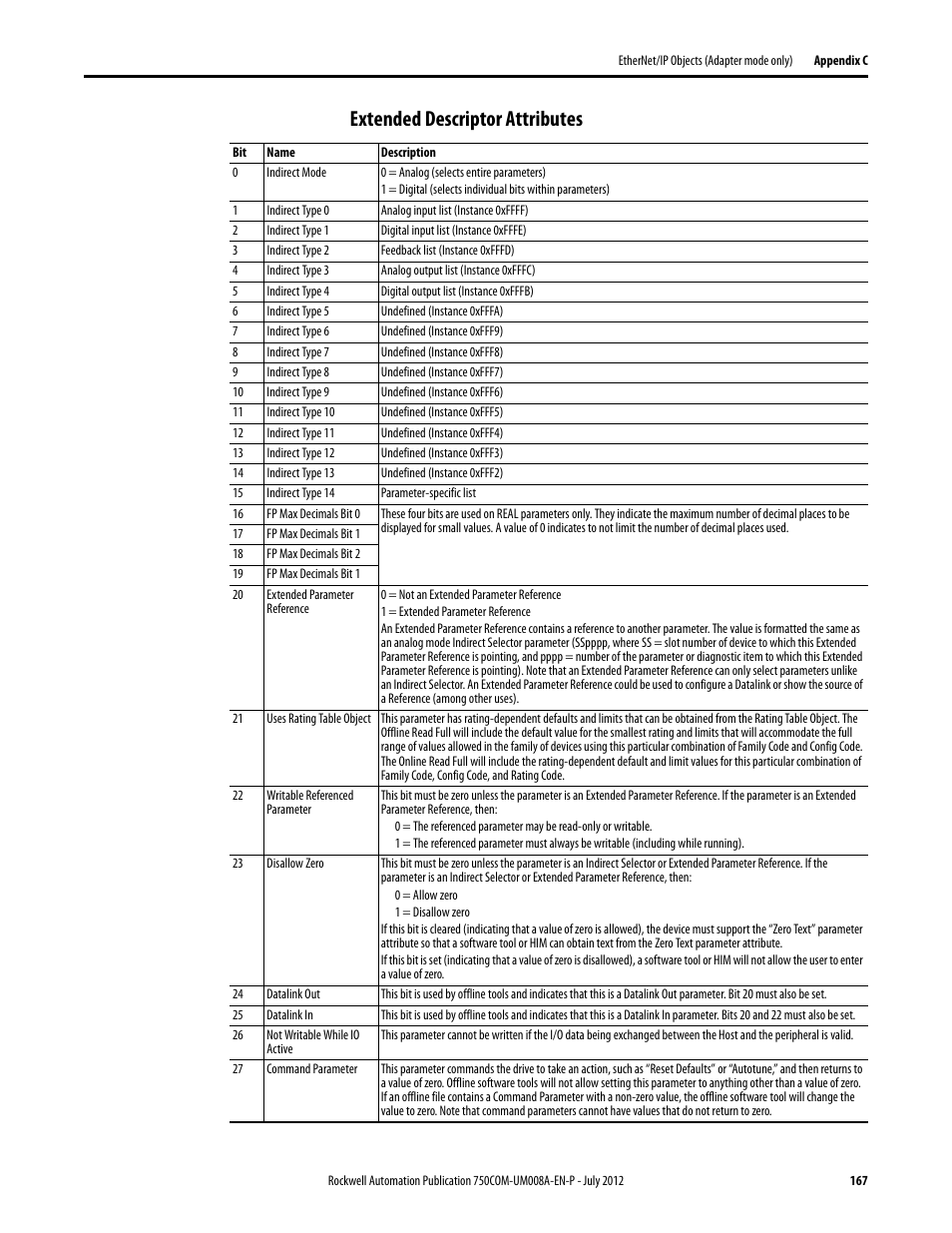 Extended descriptor attributes | Rockwell Automation 20-750-ENETR PowerFlexDual-Port EtherNet/IP Option Module User Manual | Page 167 / 200