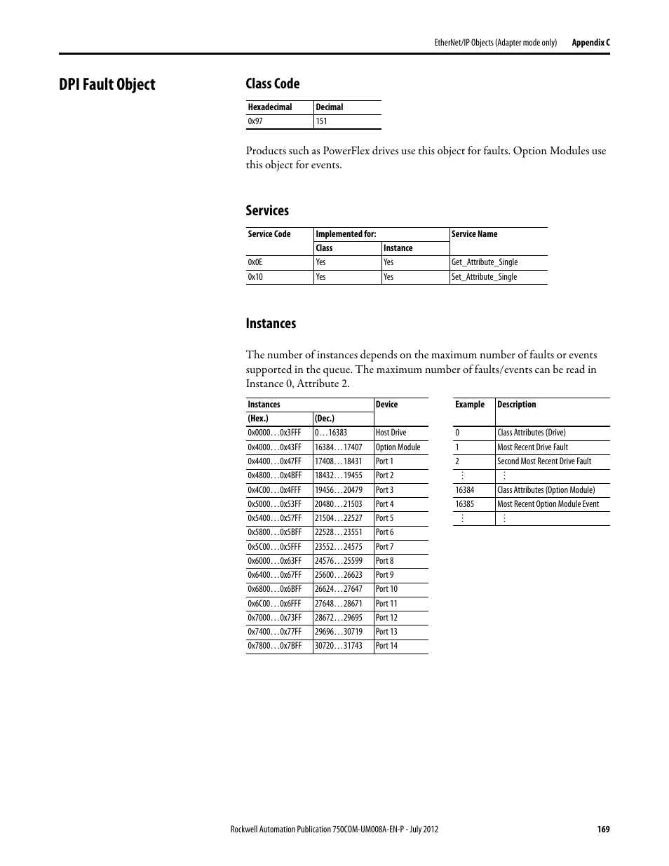 Dpi fault object, Class code, Services | Instances, Services instances | Rockwell Automation 20-750-ENETR PowerFlexDual-Port EtherNet/IP Option Module User Manual | Page 169 / 200