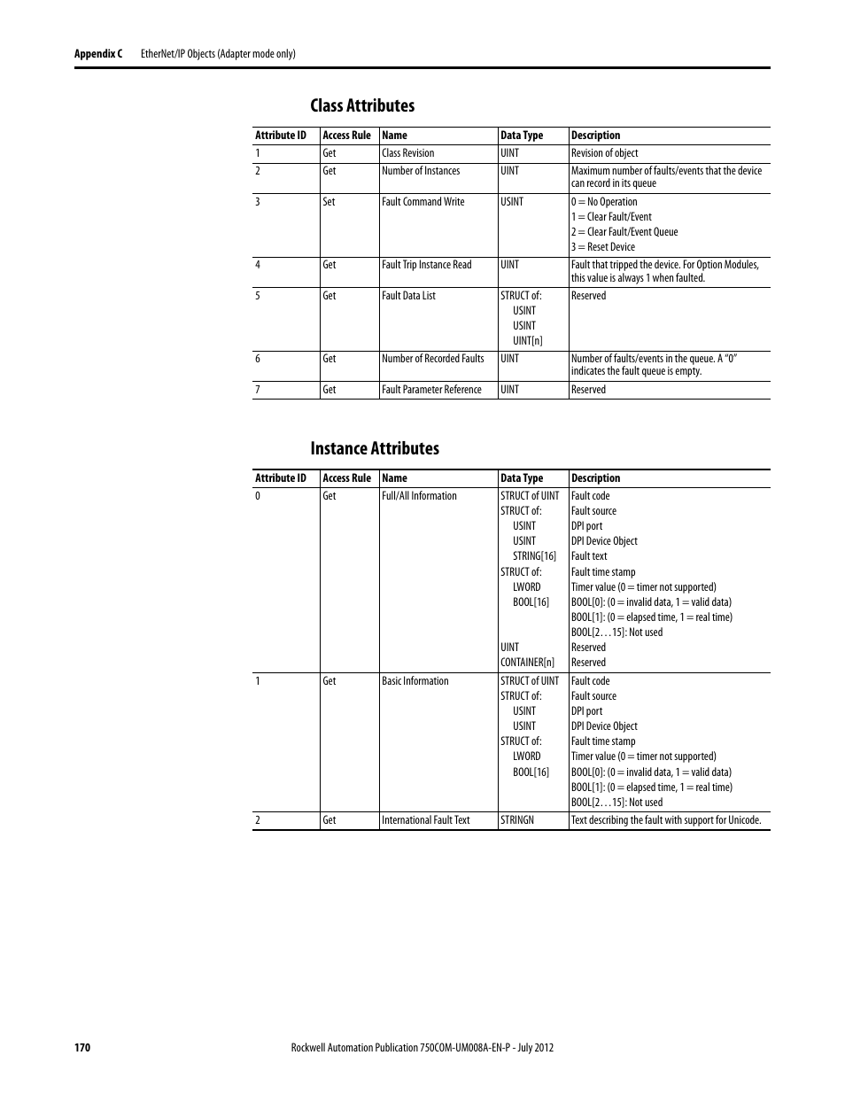 Class attributes, Instance attributes | Rockwell Automation 20-750-ENETR PowerFlexDual-Port EtherNet/IP Option Module User Manual | Page 170 / 200