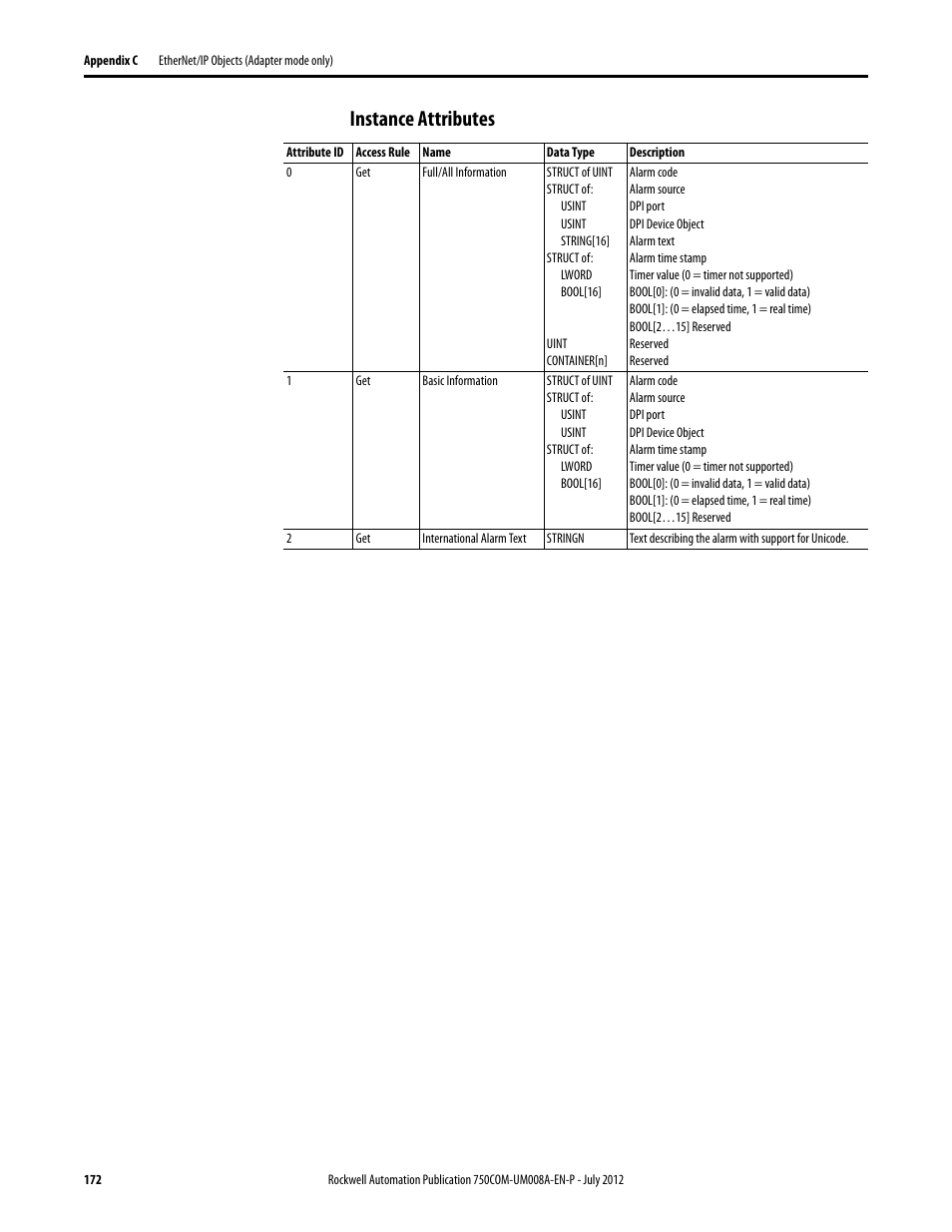 Instance attributes | Rockwell Automation 20-750-ENETR PowerFlexDual-Port EtherNet/IP Option Module User Manual | Page 172 / 200