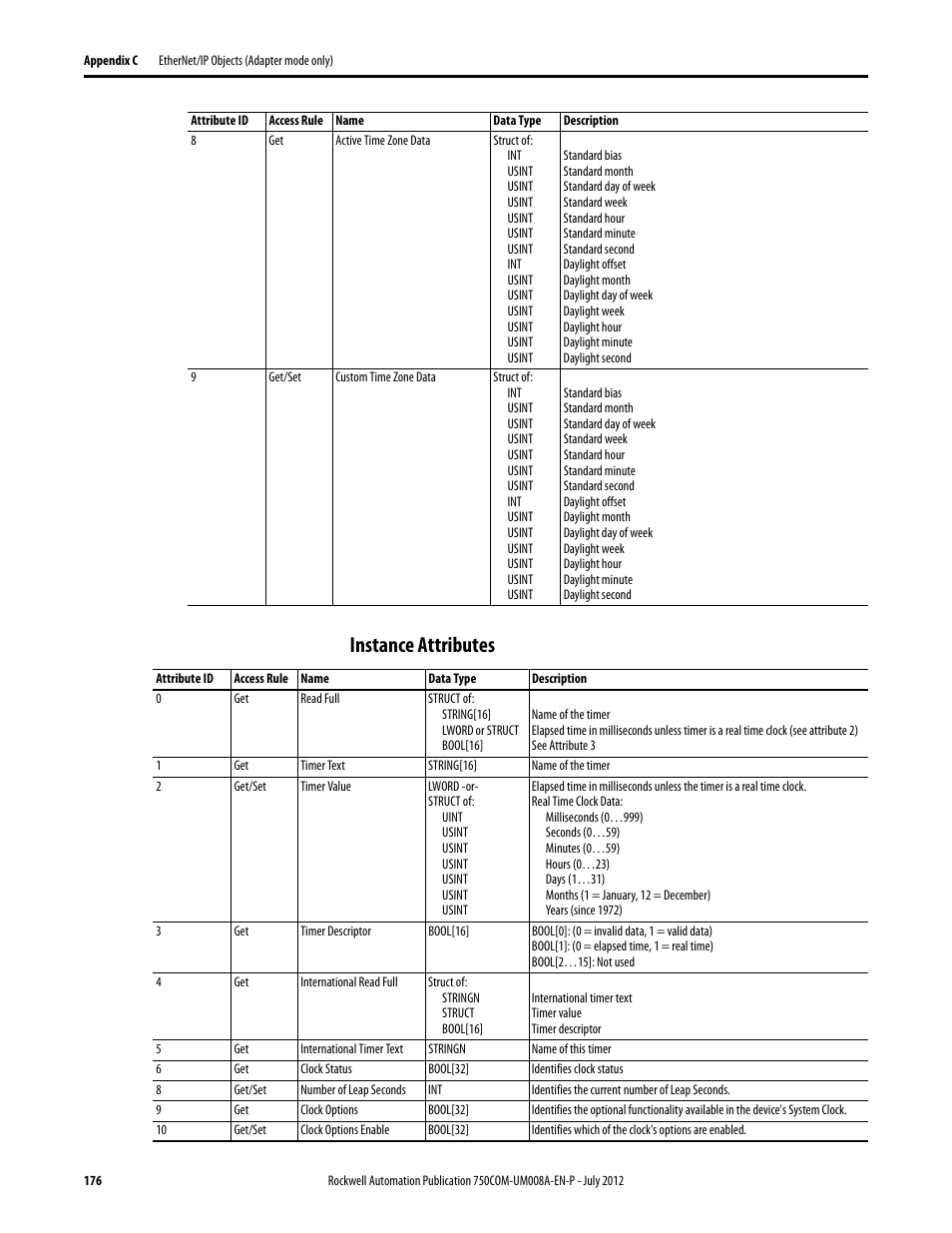 Instance attributes | Rockwell Automation 20-750-ENETR PowerFlexDual-Port EtherNet/IP Option Module User Manual | Page 176 / 200