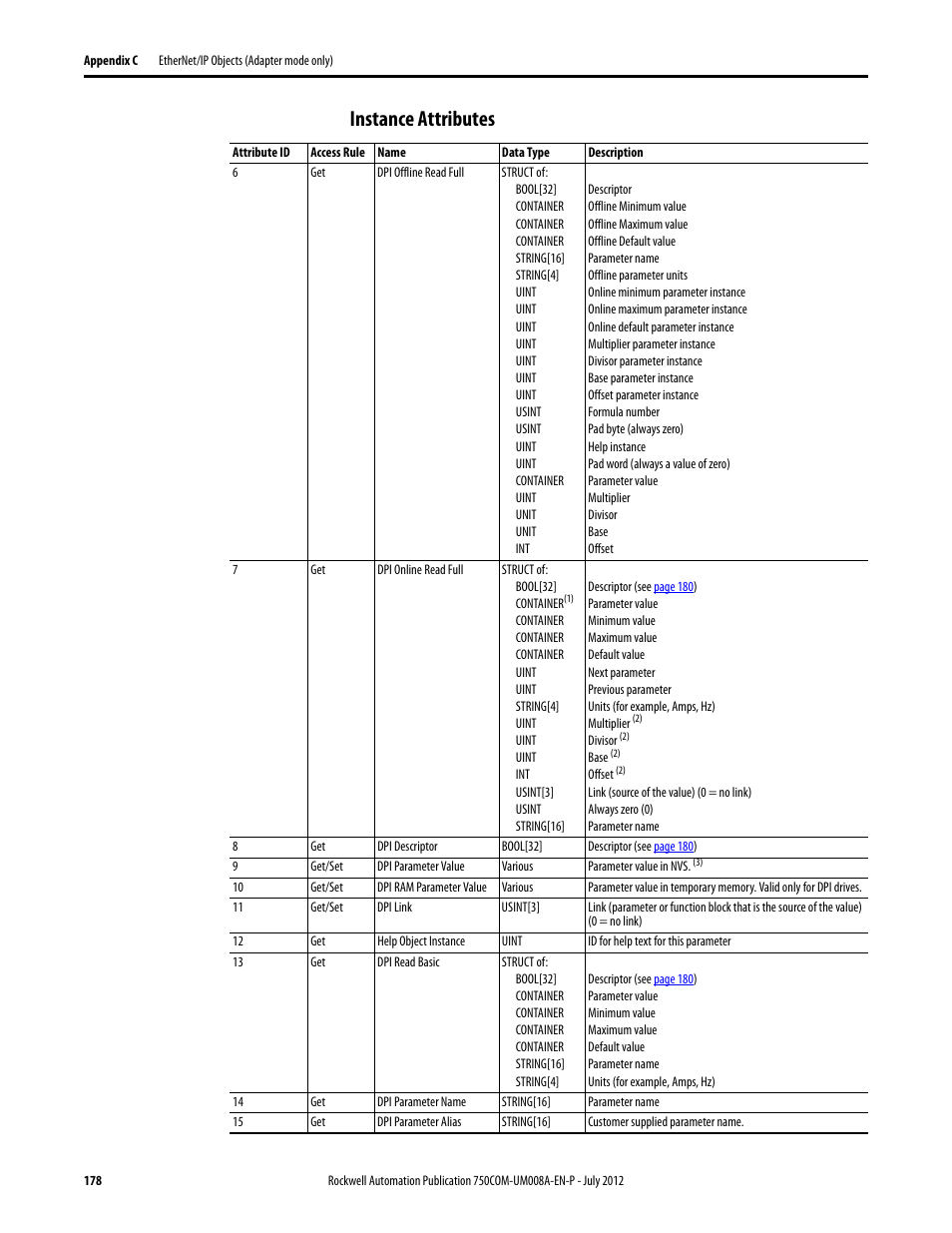 Instance attributes | Rockwell Automation 20-750-ENETR PowerFlexDual-Port EtherNet/IP Option Module User Manual | Page 178 / 200