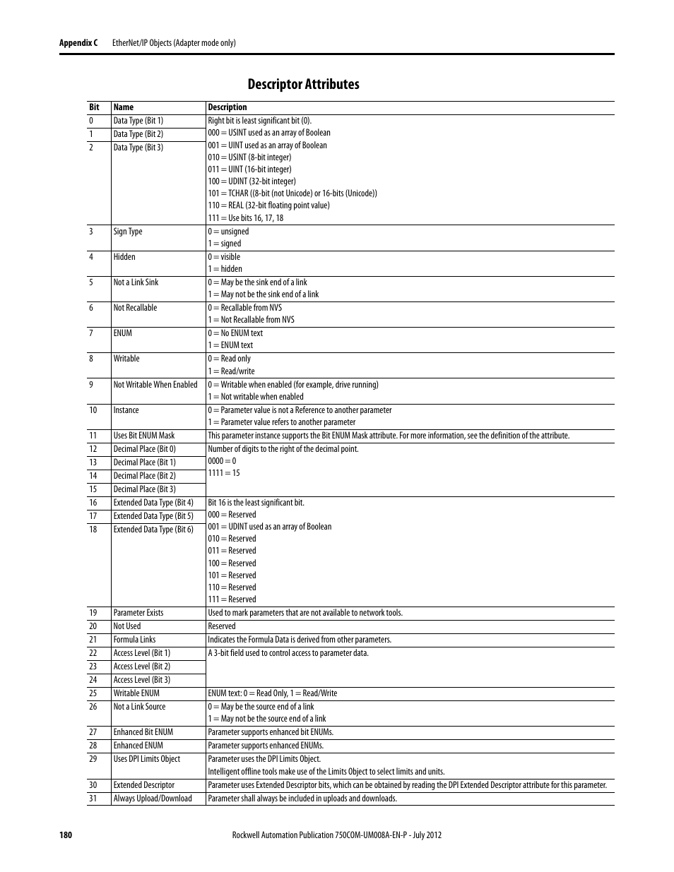Descriptor attributes | Rockwell Automation 20-750-ENETR PowerFlexDual-Port EtherNet/IP Option Module User Manual | Page 180 / 200