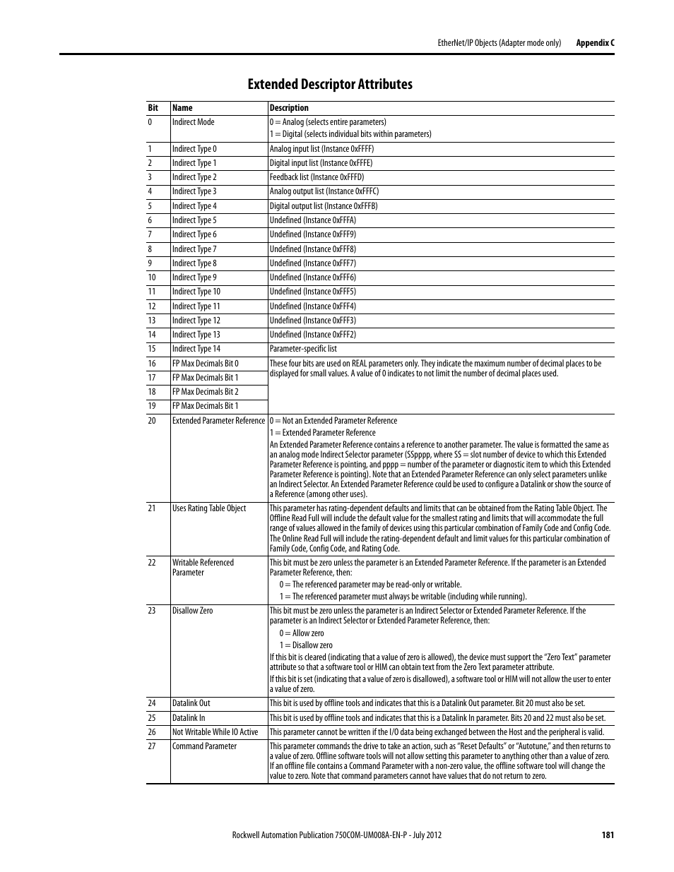 Extended descriptor attributes | Rockwell Automation 20-750-ENETR PowerFlexDual-Port EtherNet/IP Option Module User Manual | Page 181 / 200